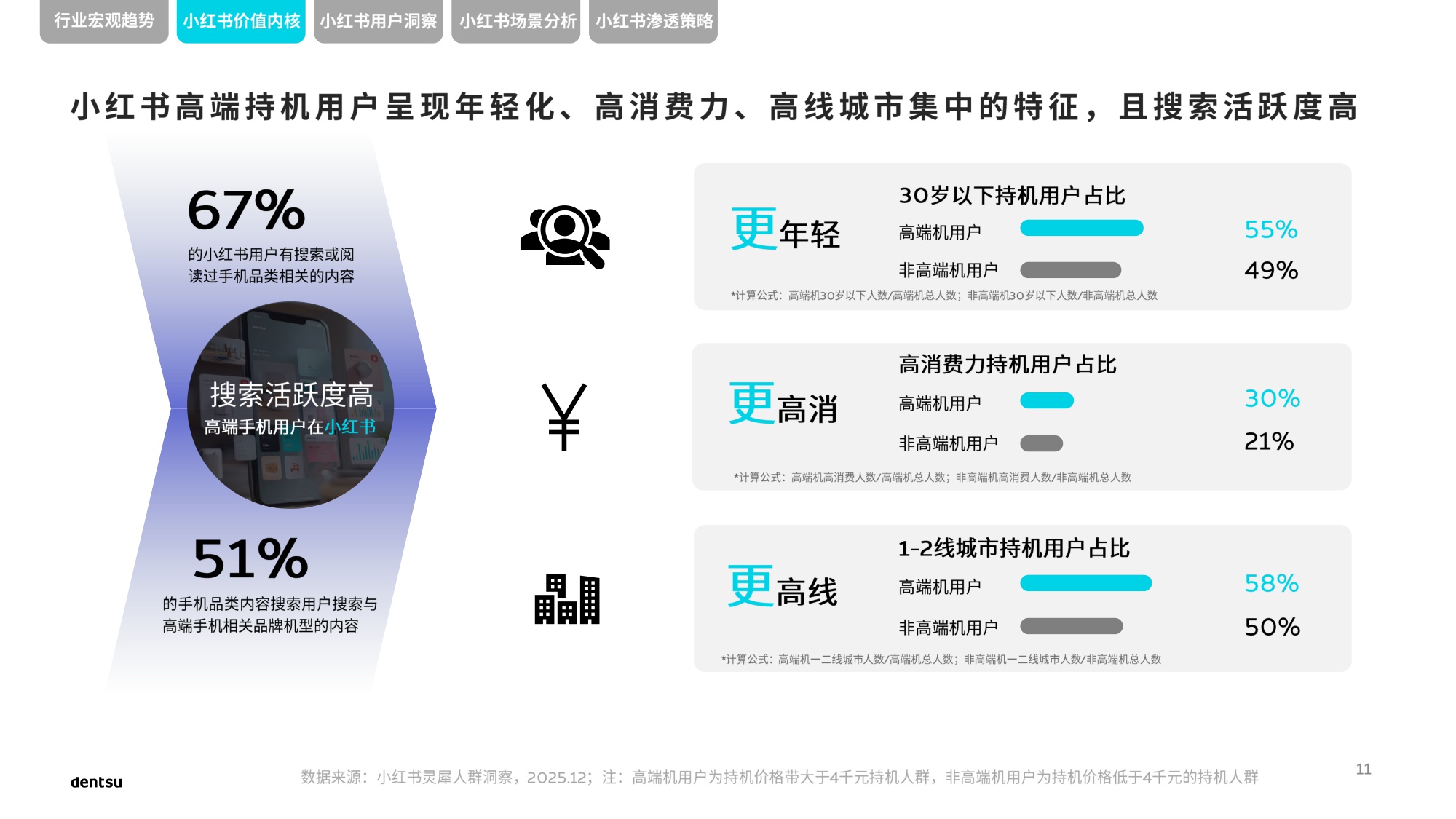 电通中国小红书高端手机市场洞察报告.pdf