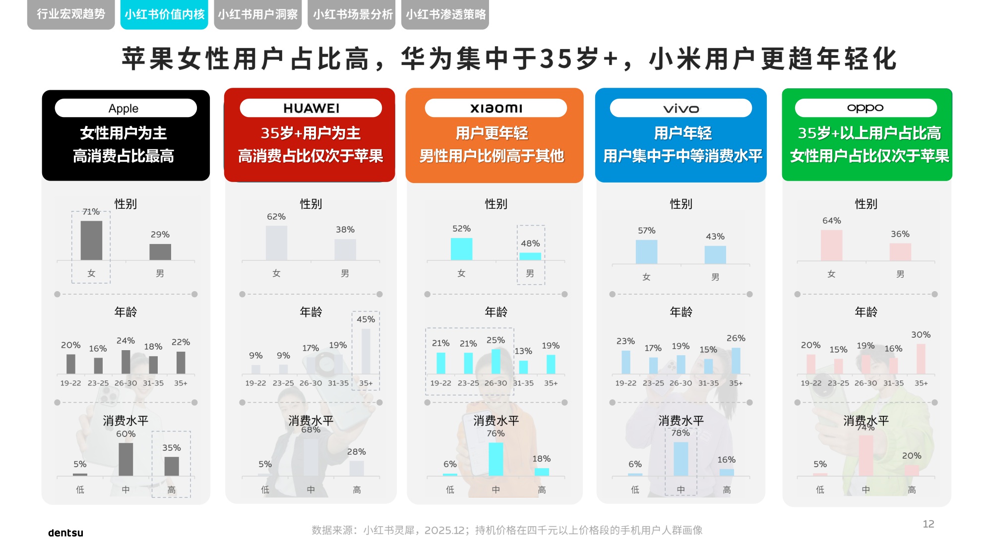 电通中国小红书高端手机市场洞察报告.pdf