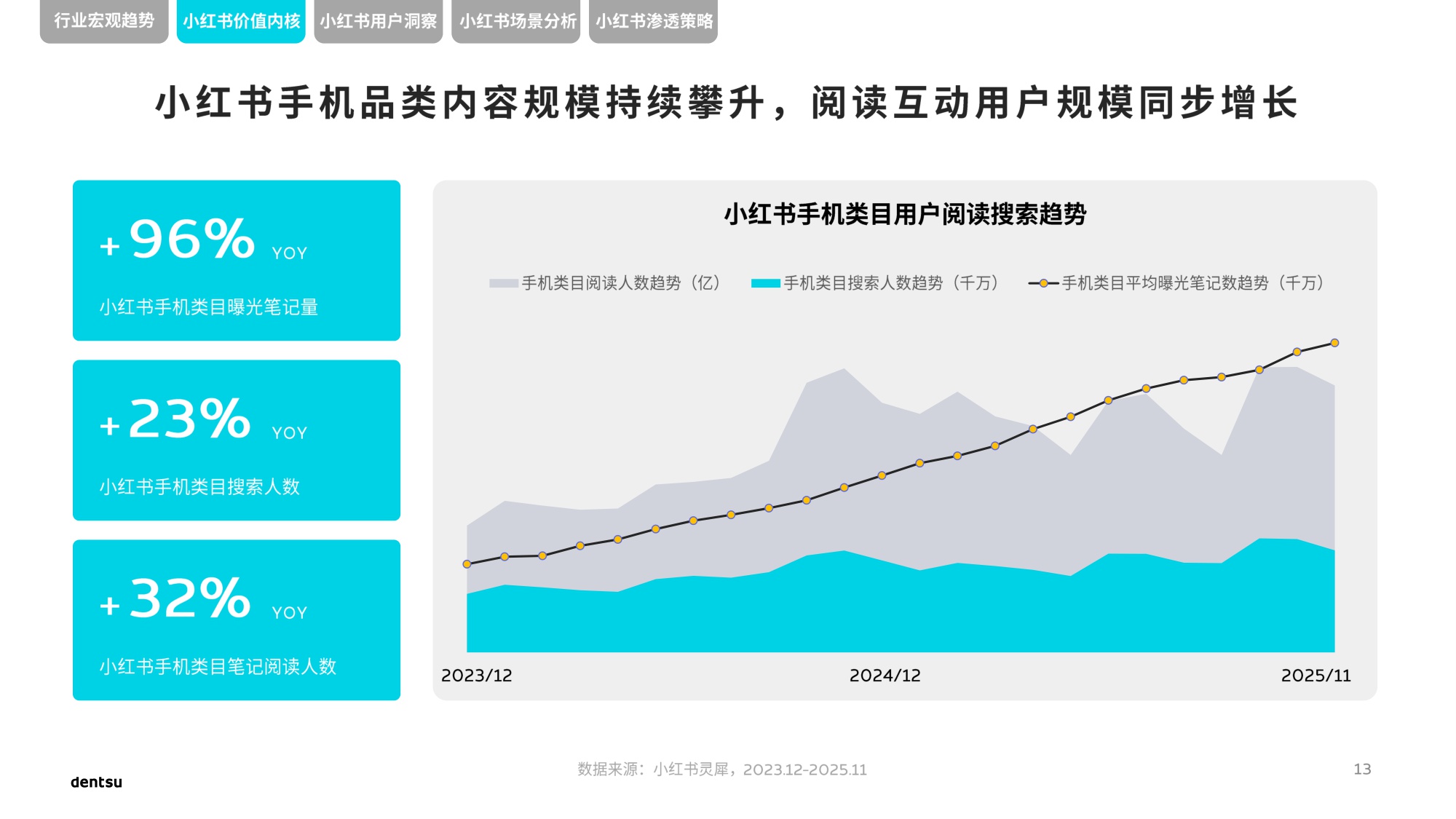 电通中国小红书高端手机市场洞察报告.pdf