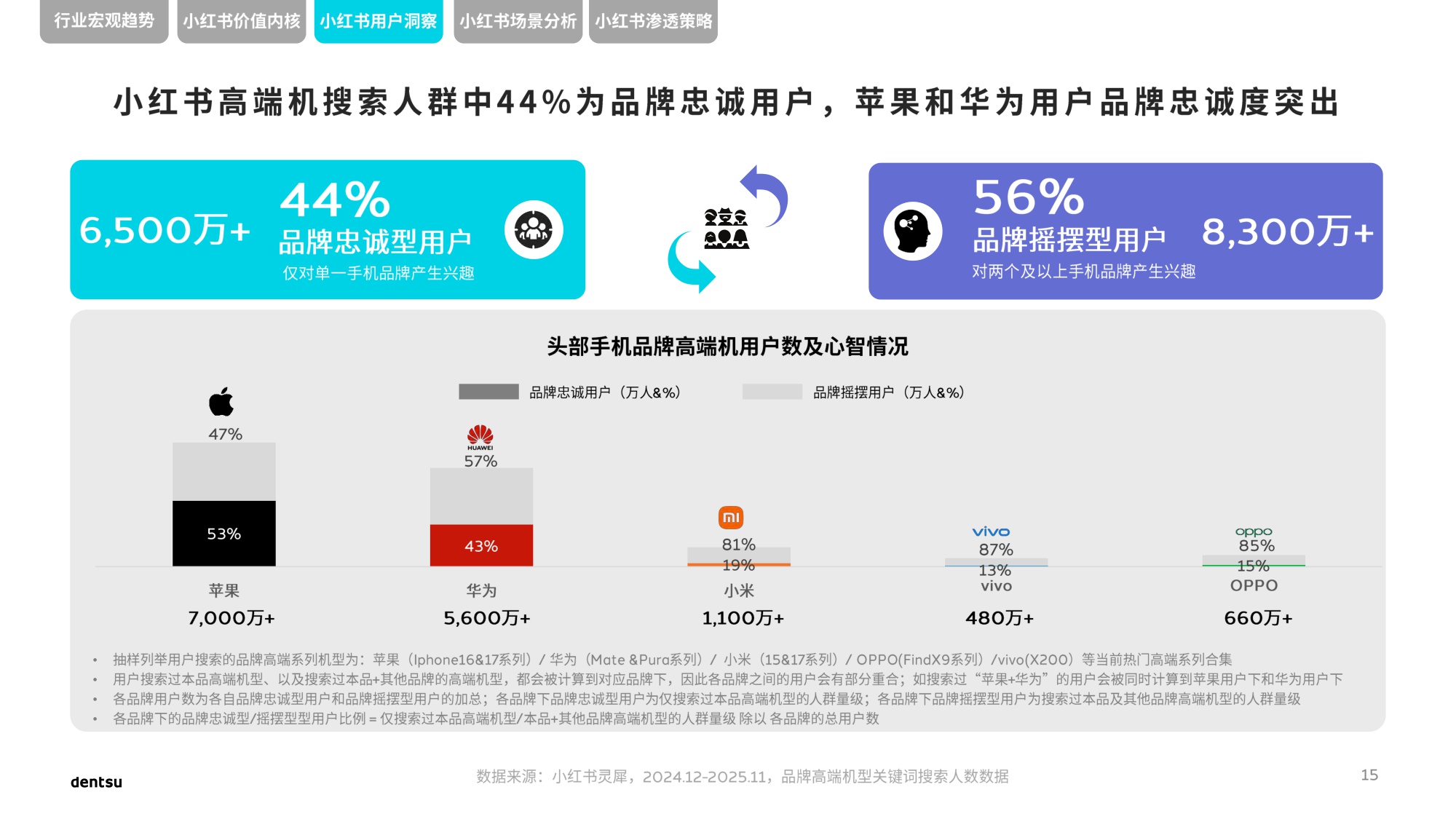 电通中国小红书高端手机市场洞察报告.pdf