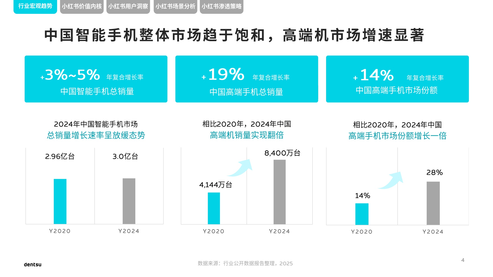 电通中国小红书高端手机市场洞察报告.pdf
