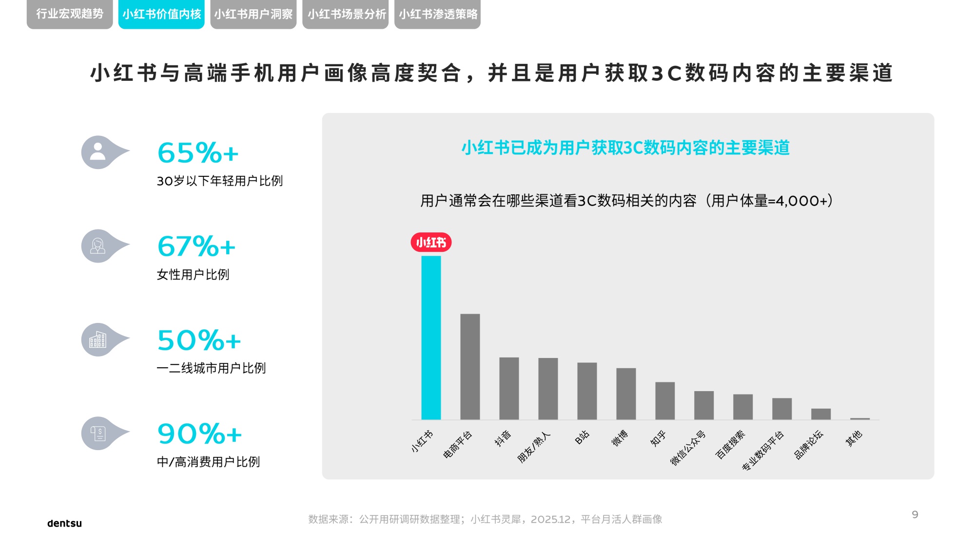 电通中国小红书高端手机市场洞察报告.pdf