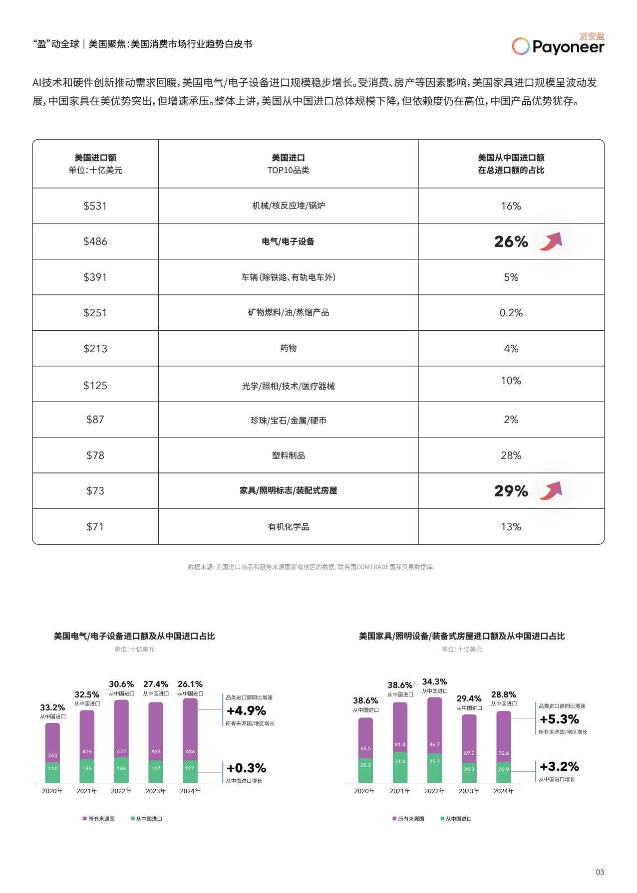 美国消费市场行业趋势白皮书.pdf