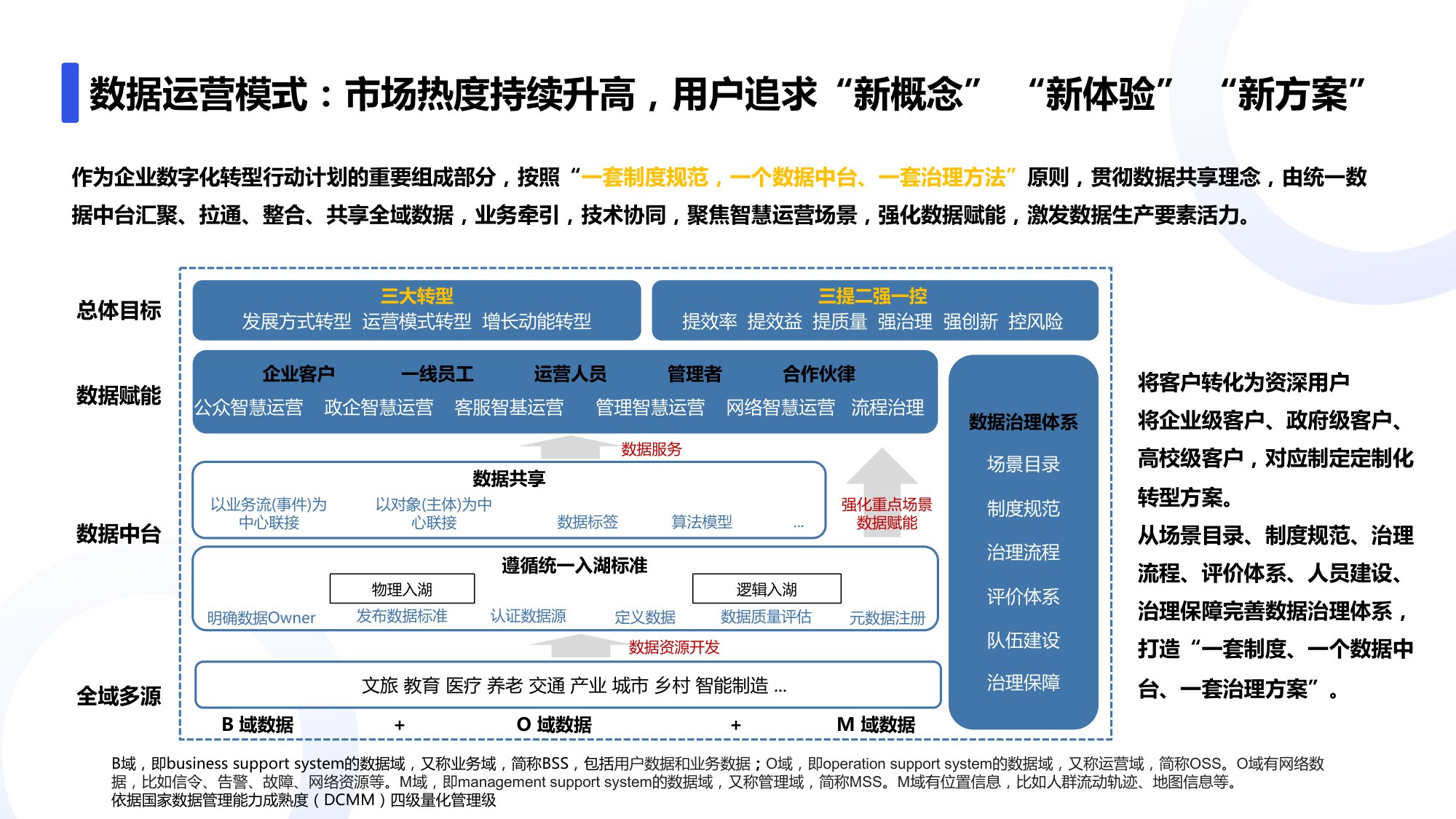 数字化时代产业内容资产管理平台-业务架构一览.pdf