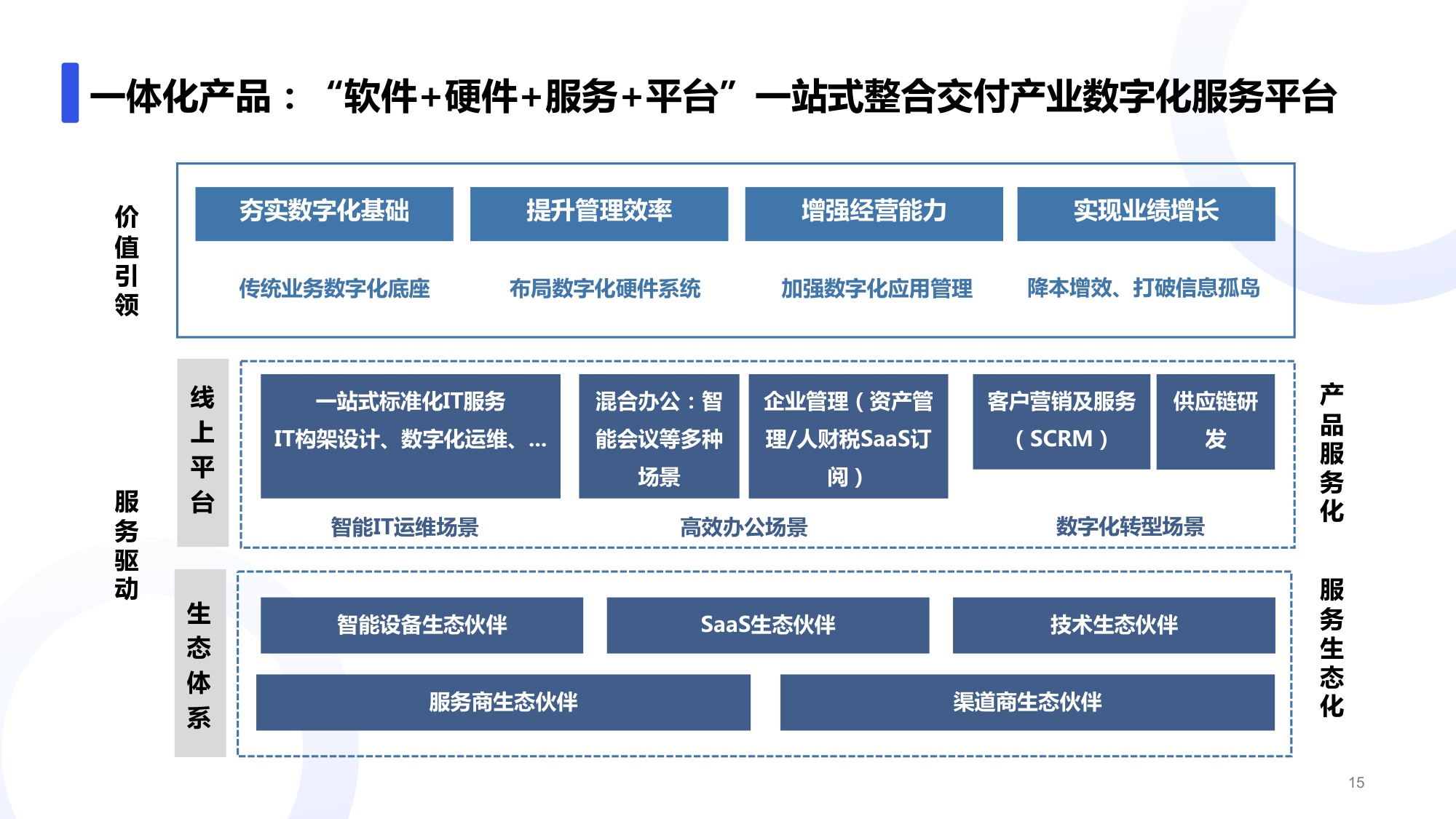 数字化时代产业内容资产管理平台-业务架构一览.pdf