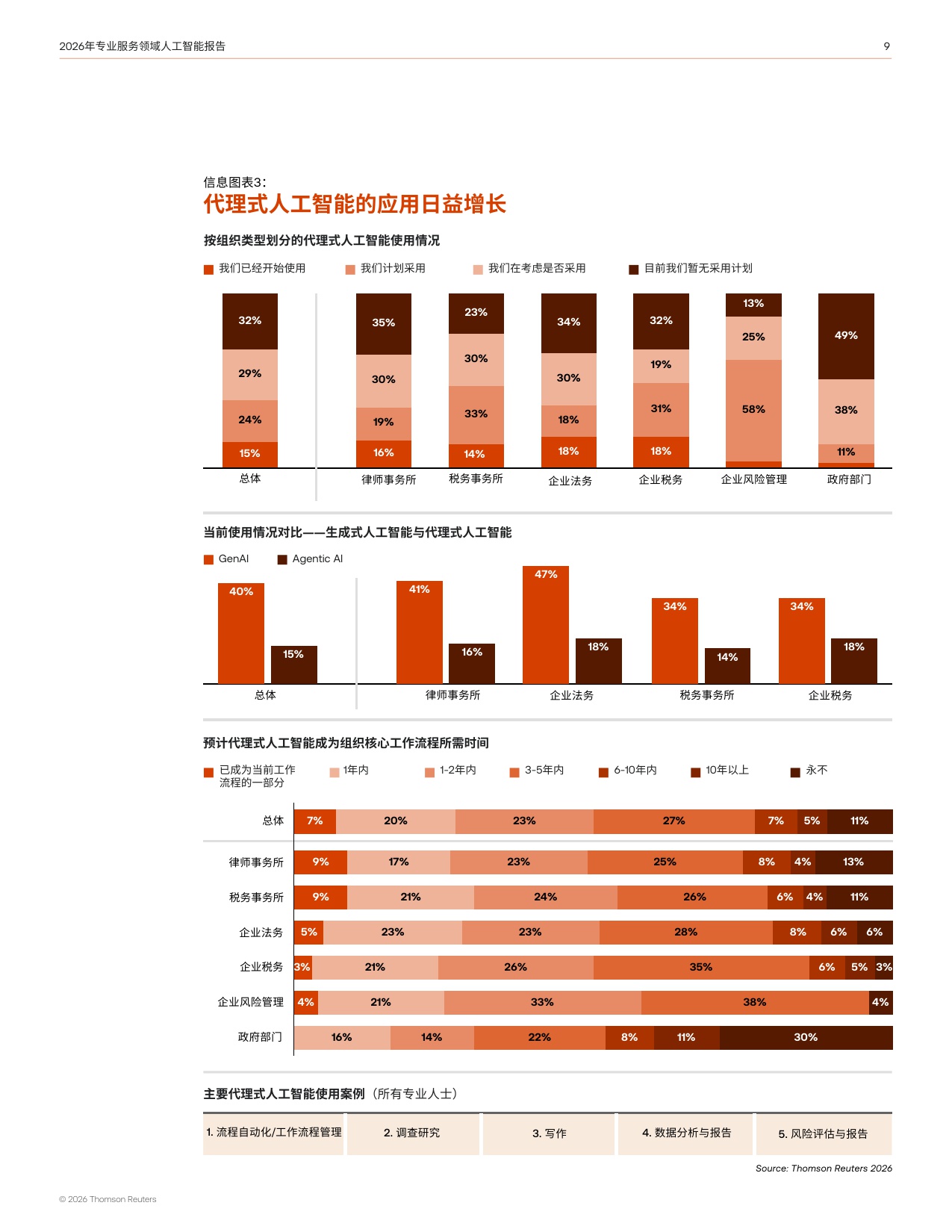 汤森路透：2026年专业服务领域人工智能报告.pdf