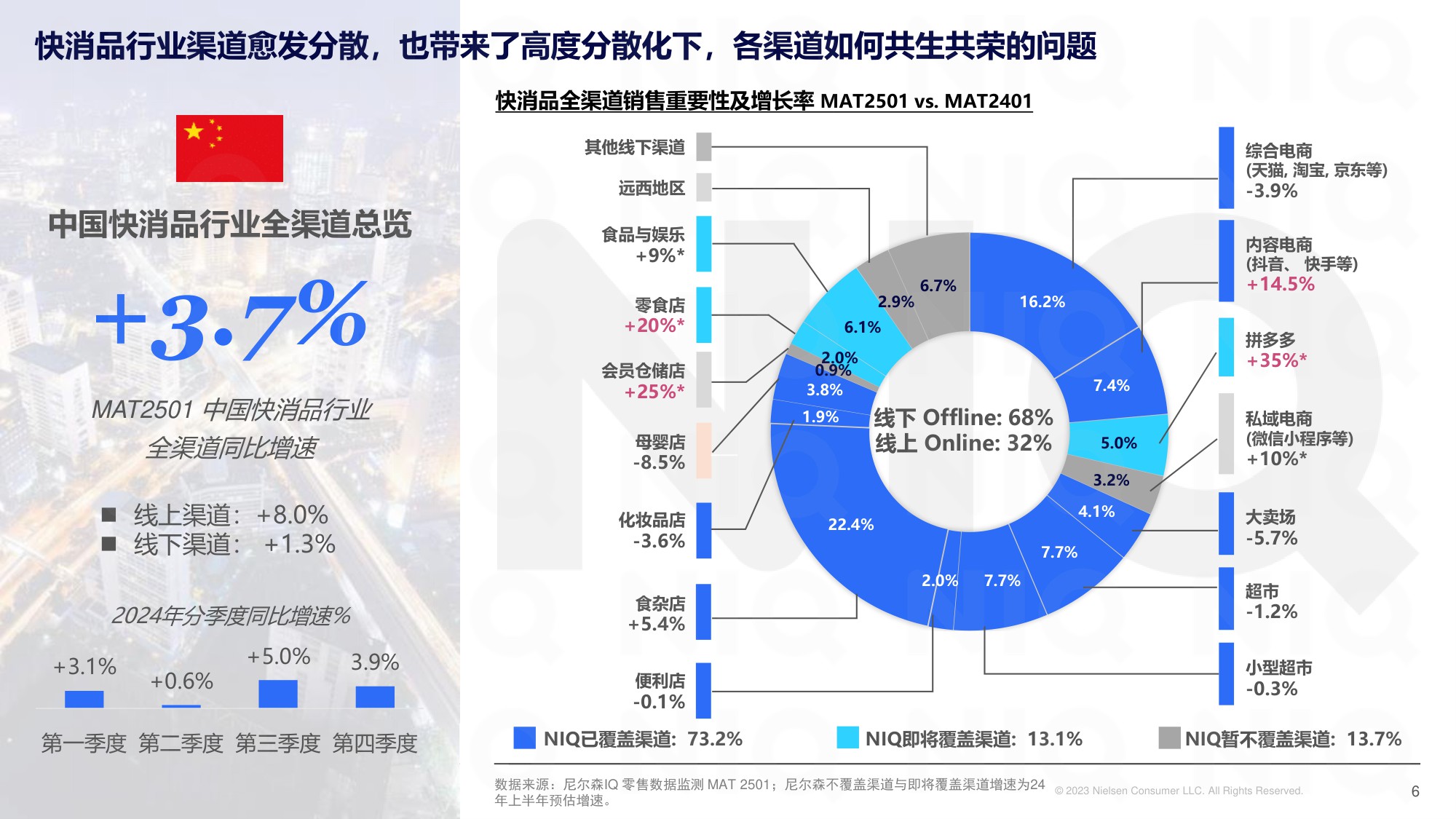 循势演进 重塑增长——2025中国快消市场发展趋势报告.pdf