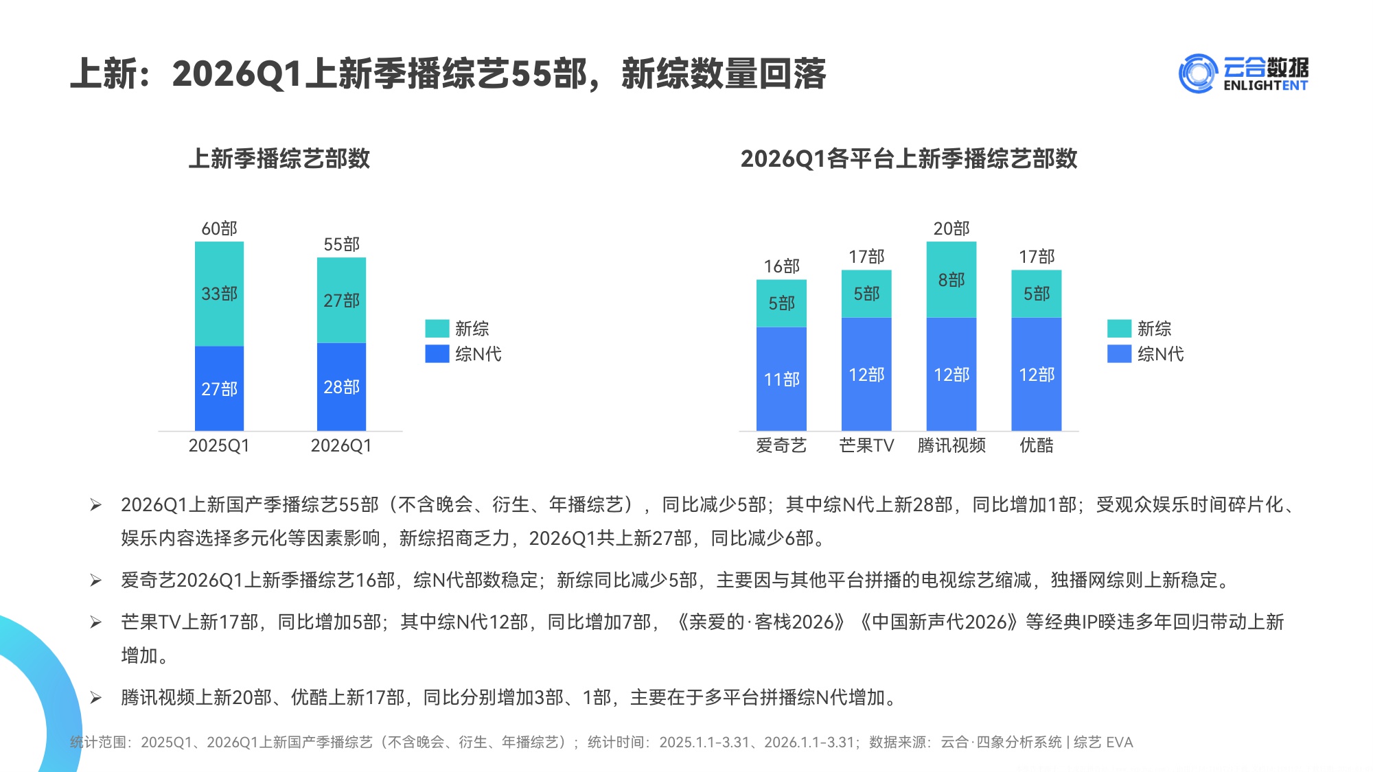 云合数据：2026年Q1综艺网播表现与上新观察报告.pdf