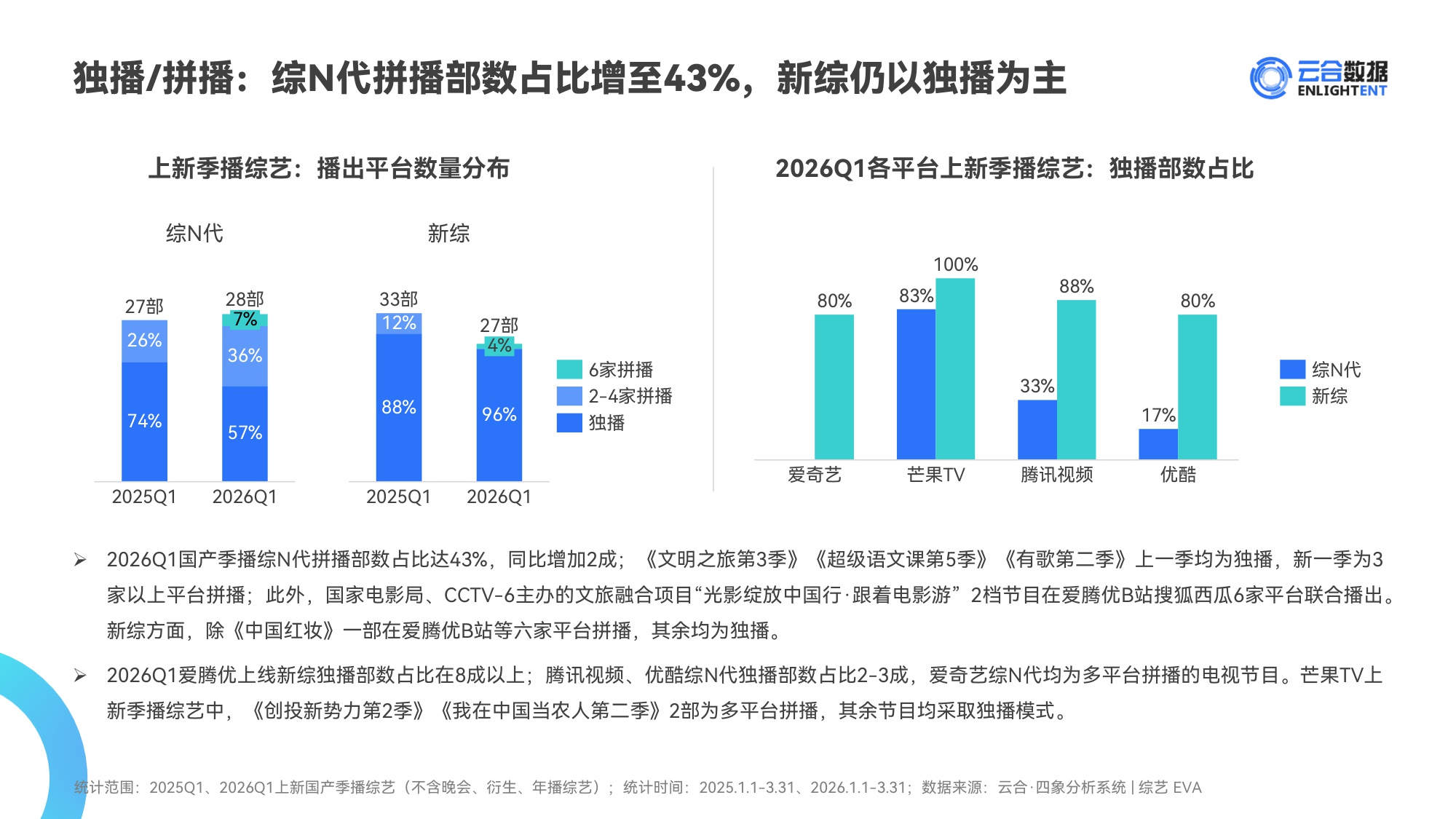 云合数据：2026年Q1综艺网播表现与上新观察报告.pdf