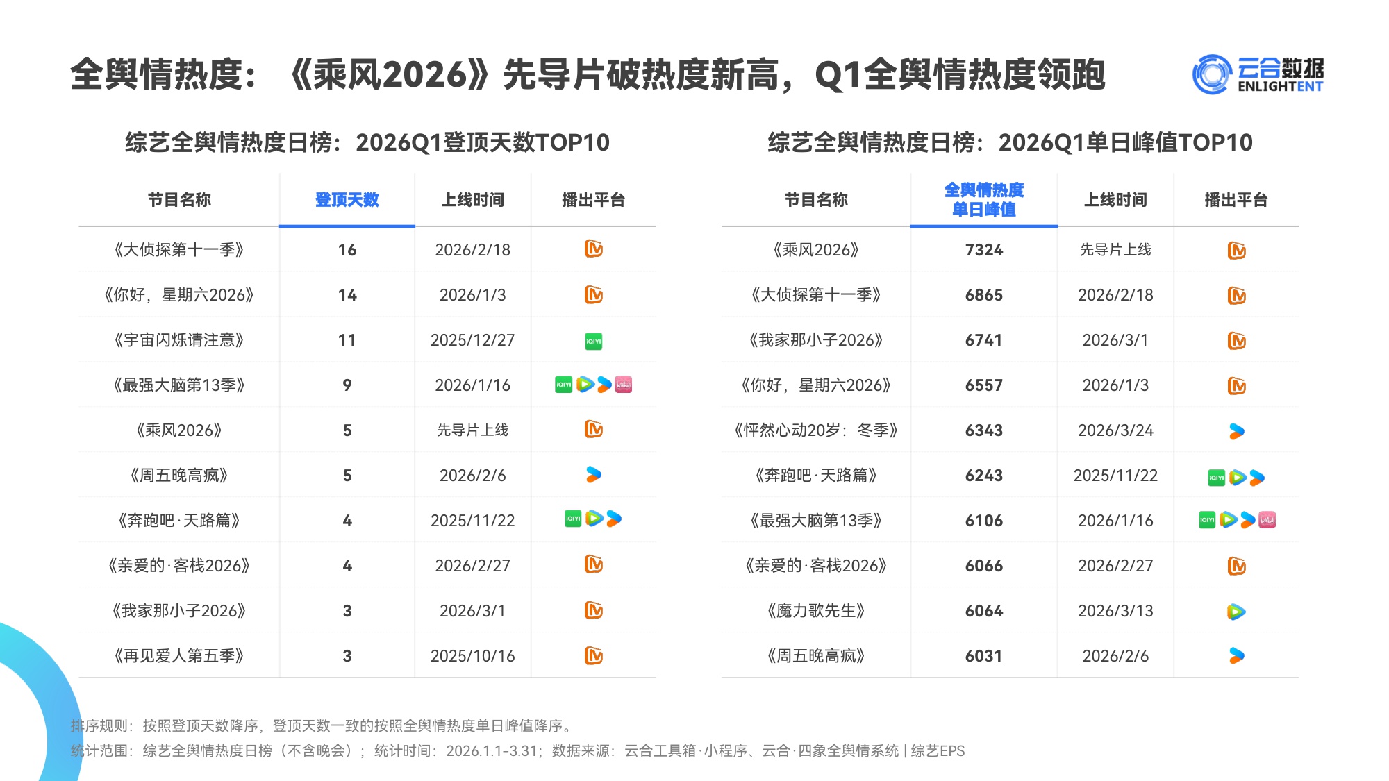 云合数据：2026年Q1综艺网播表现与上新观察报告.pdf