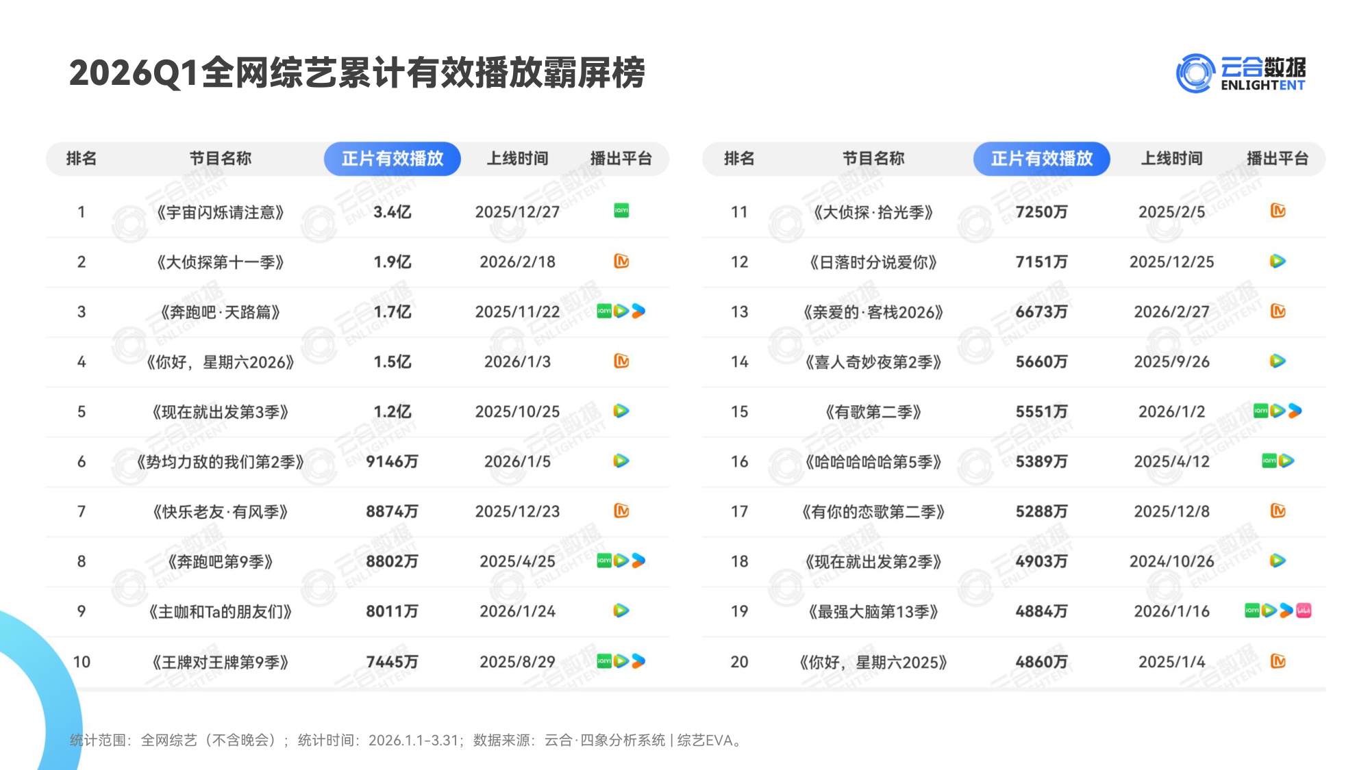 云合数据：2026年Q1综艺网播表现与上新观察报告.pdf