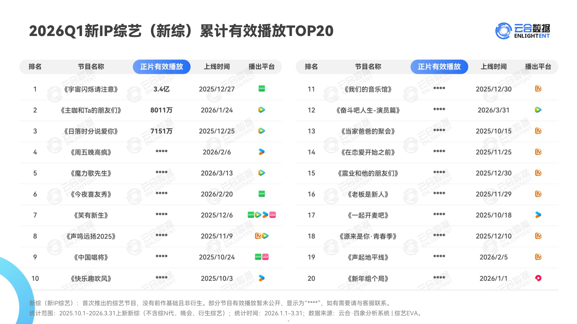 云合数据：2026年Q1综艺网播表现与上新观察报告.pdf