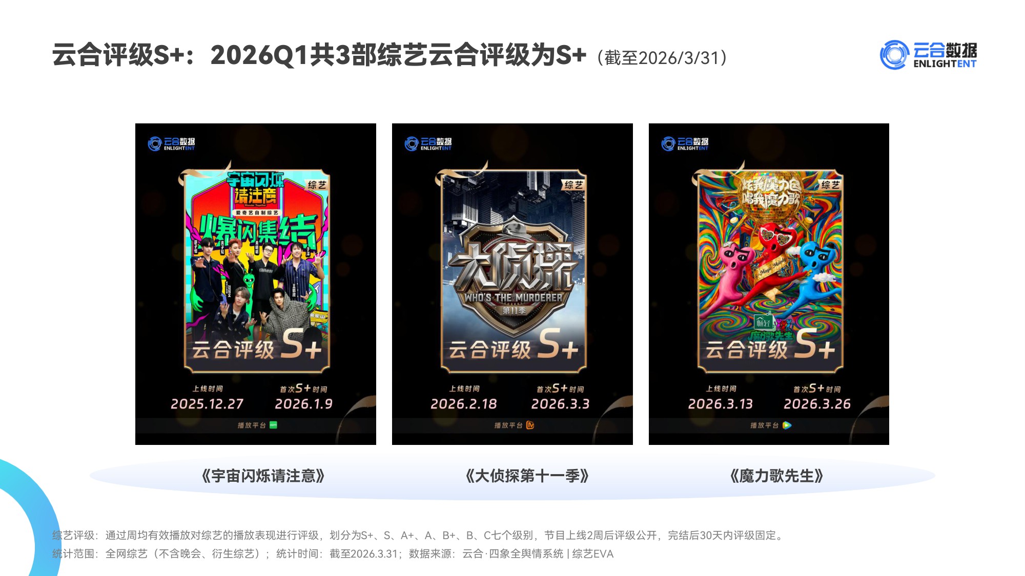 云合数据：2026年Q1综艺网播表现与上新观察报告.pdf