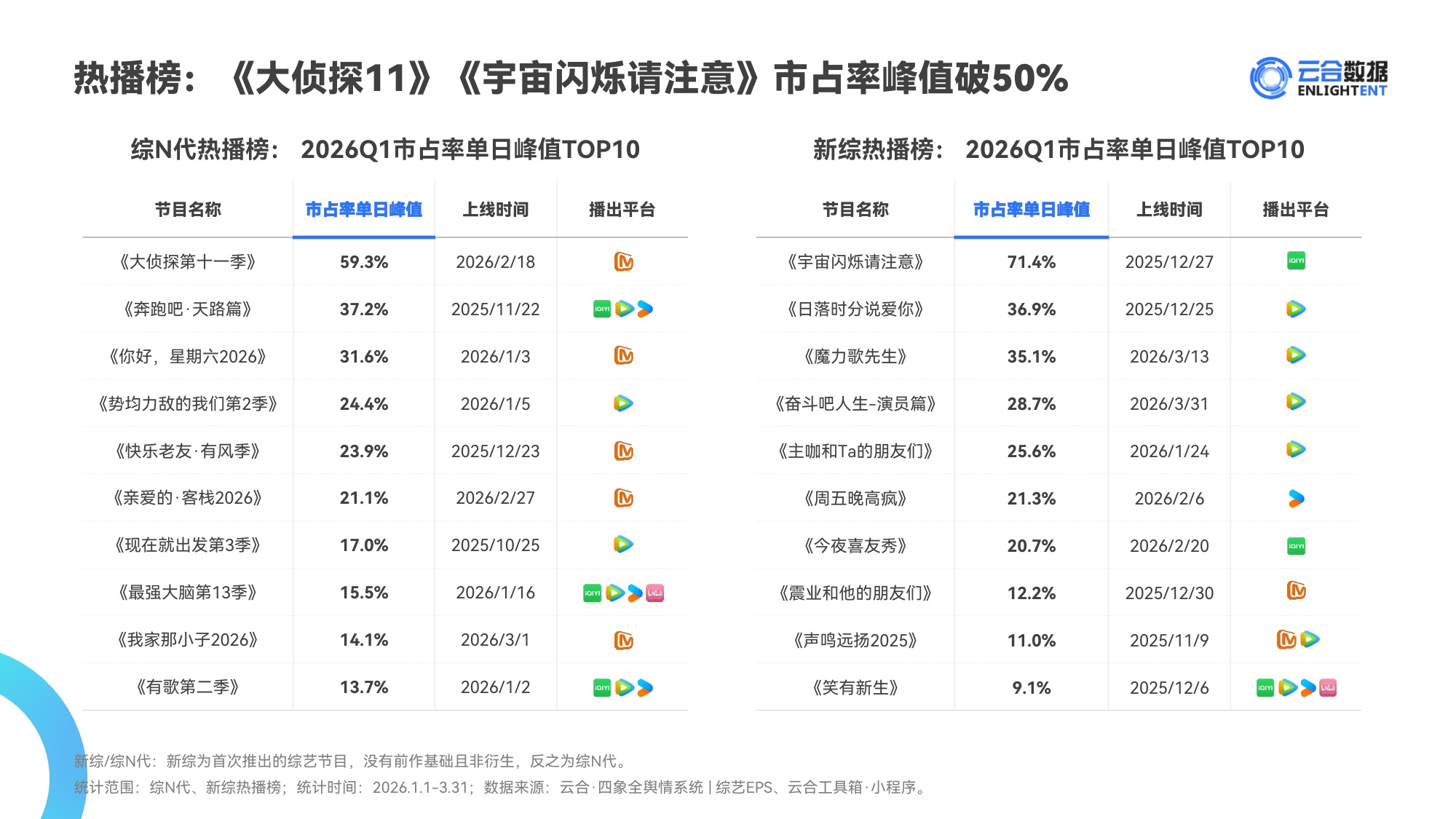 云合数据：2026年Q1综艺网播表现与上新观察报告.pdf