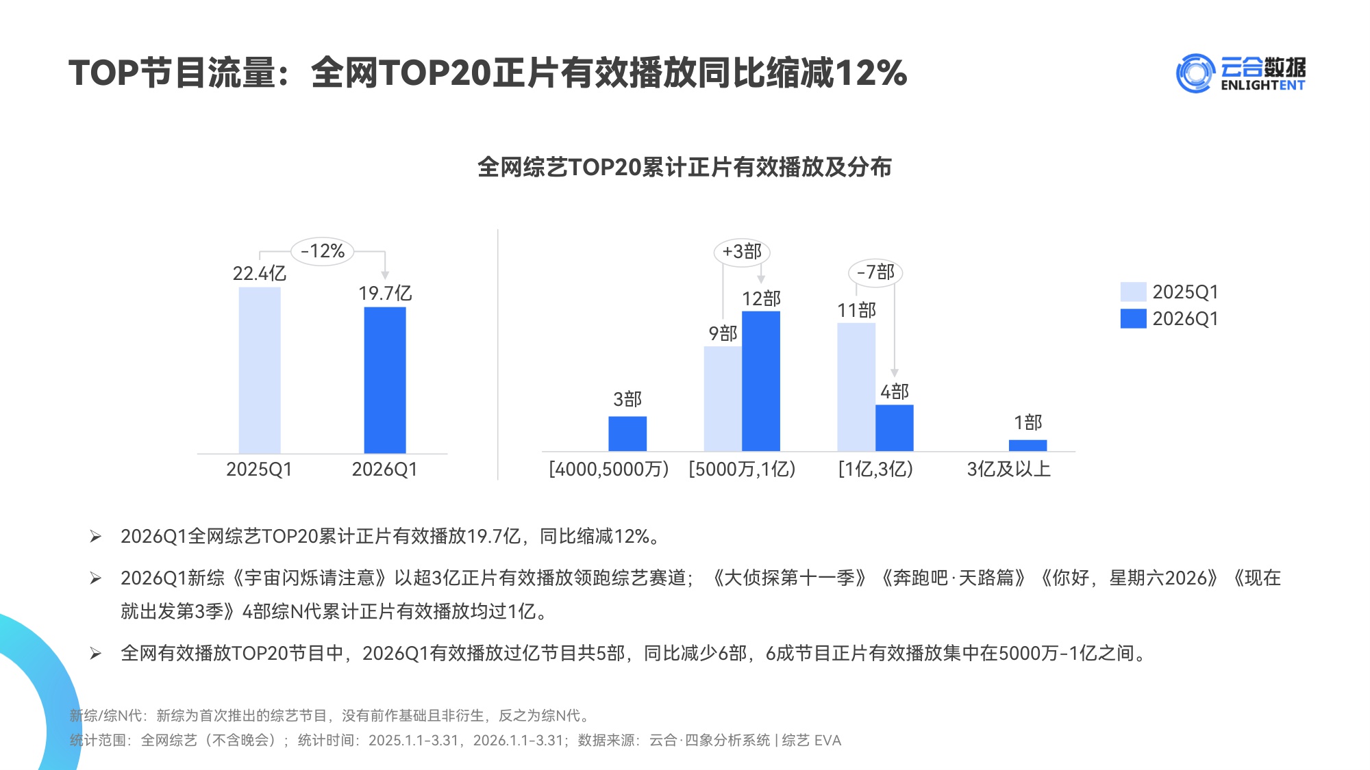 云合数据：2026年Q1综艺网播表现与上新观察报告.pdf