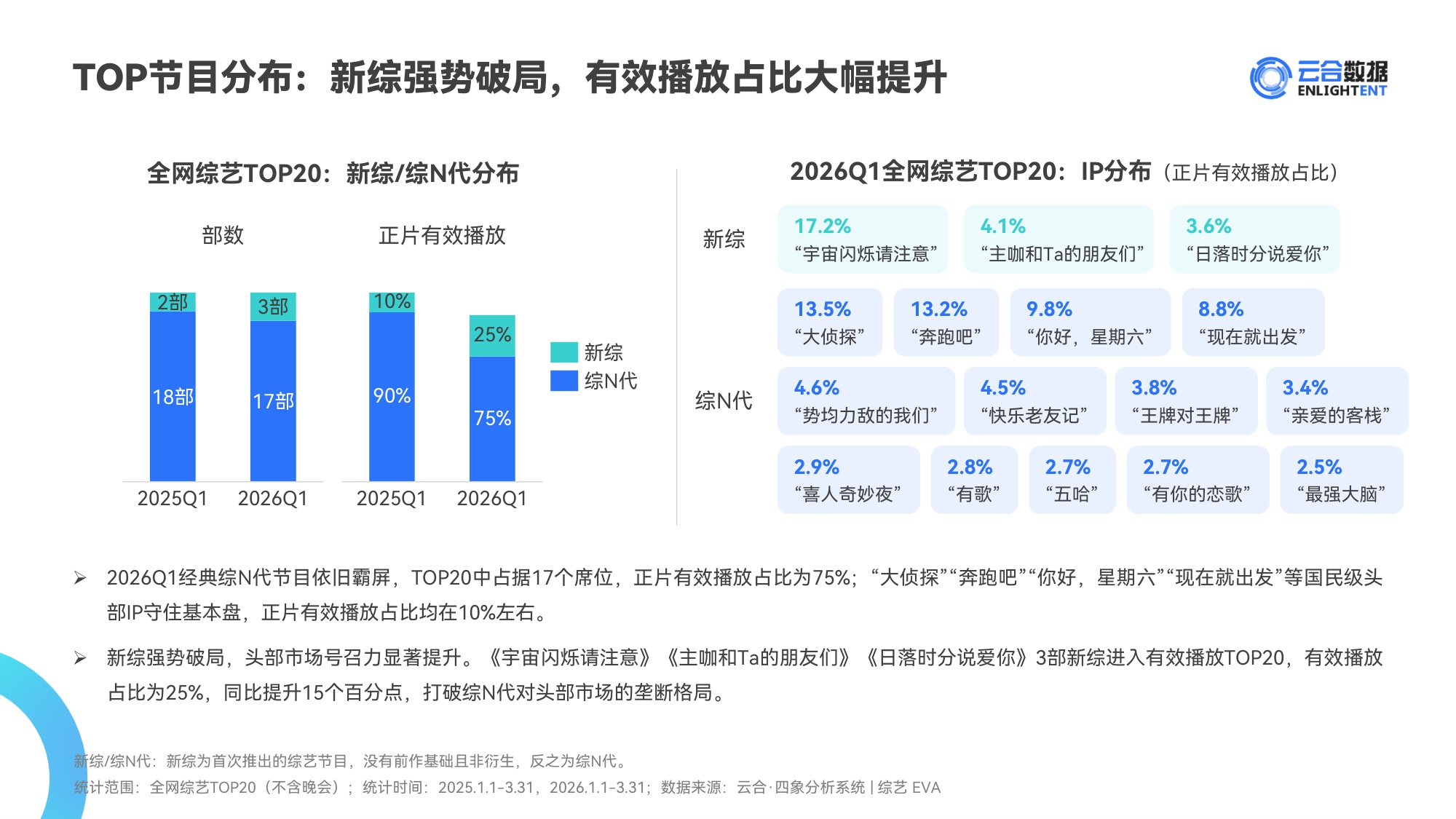 云合数据：2026年Q1综艺网播表现与上新观察报告.pdf