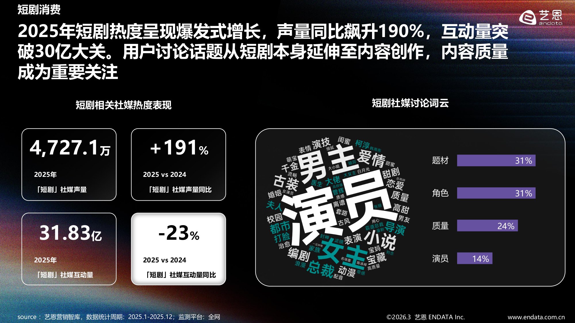 2025-2026年短剧内容消费偏好全景观察-艺恩报告.pdf