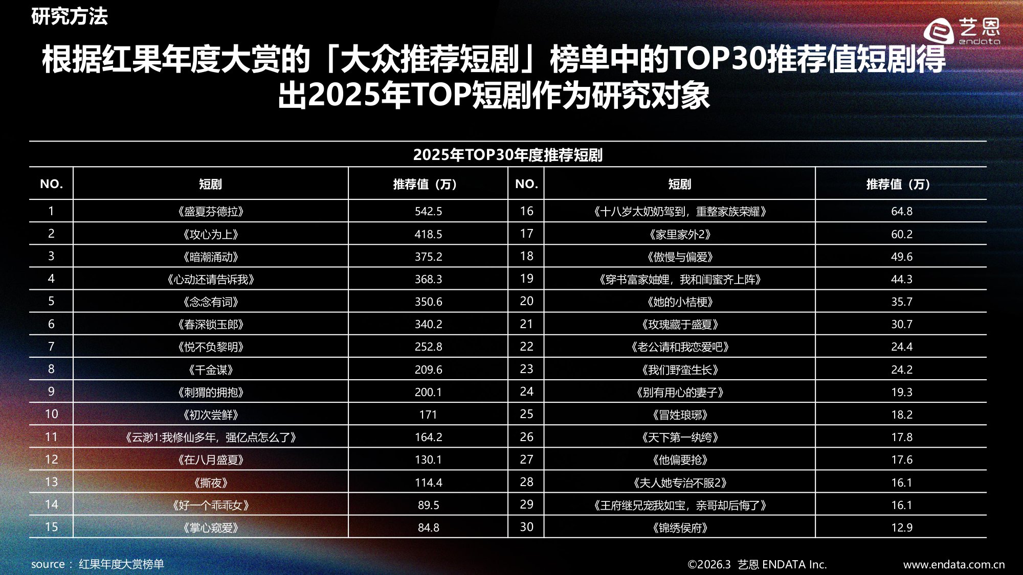 2025-2026年短剧内容消费偏好全景观察-艺恩报告.pdf