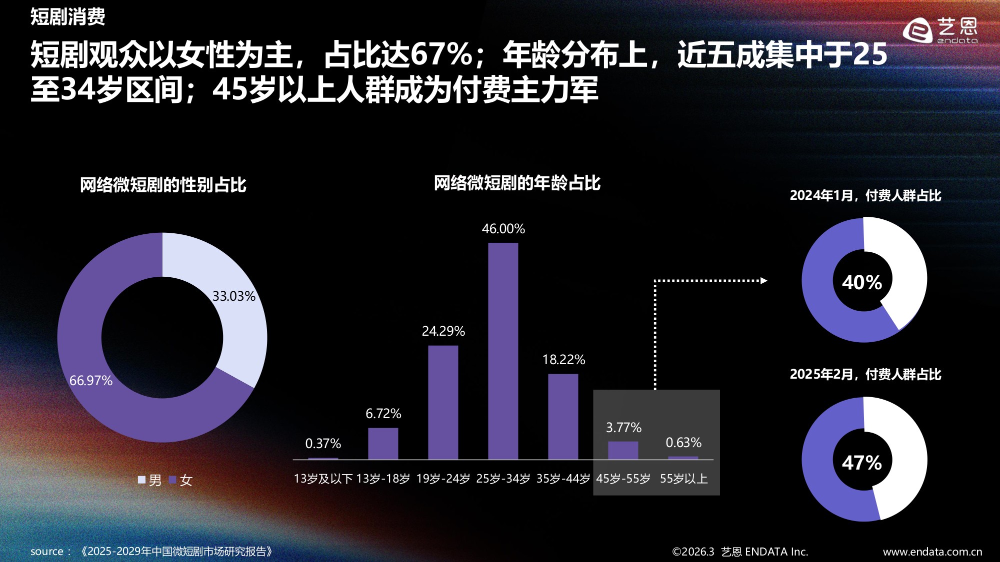 2025-2026年短剧内容消费偏好全景观察-艺恩报告.pdf