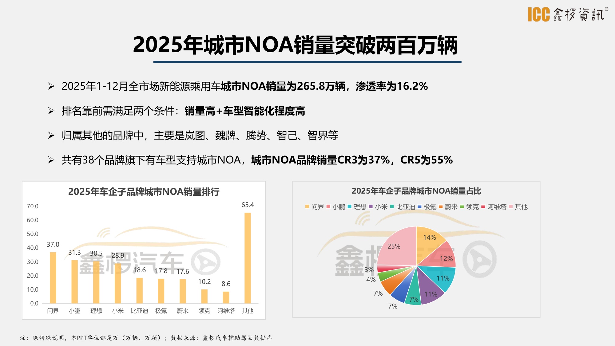 2025年智驾盘点-鑫椤汽车-27页PPT.pdf