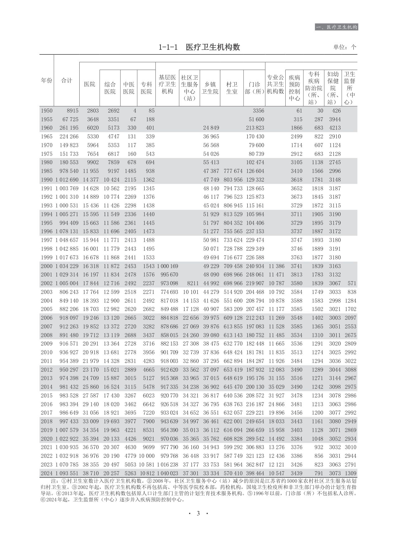 2025中国卫生健康统计年鉴.pdf
