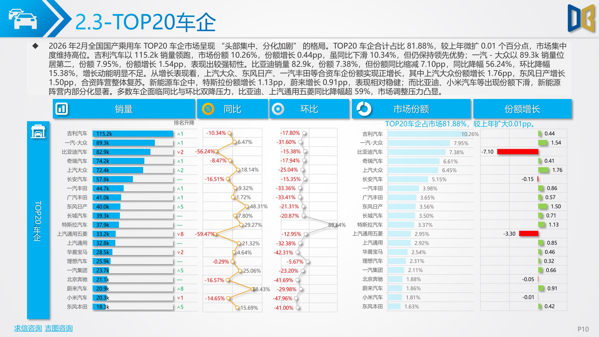2026年2月汽车市场分析（乘用车、进口、商用车等）市场解读-40页PPT.pdf