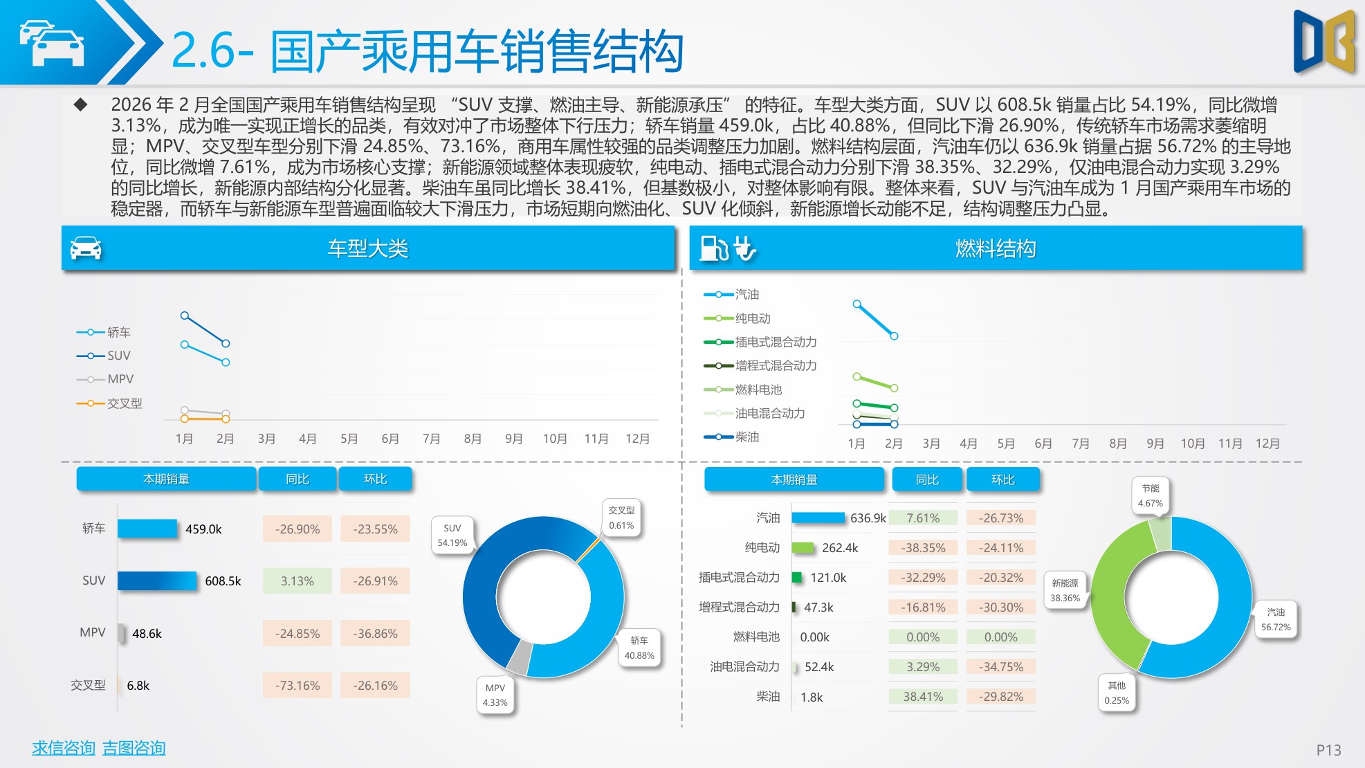 2026年2月汽车市场分析（乘用车、进口、商用车等）市场解读-40页PPT.pdf