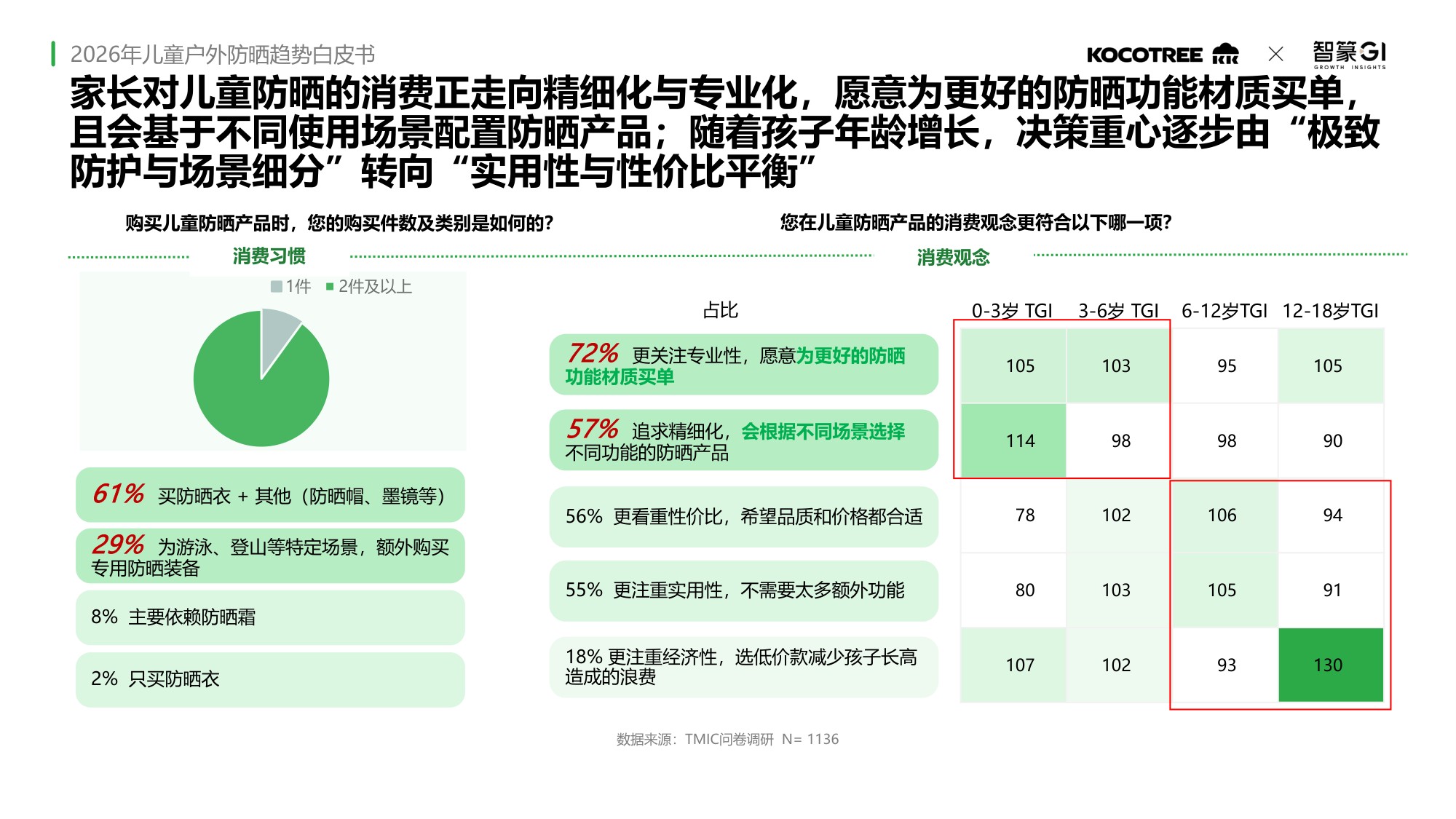 2026年儿童户外防晒趋势白皮书.pdf