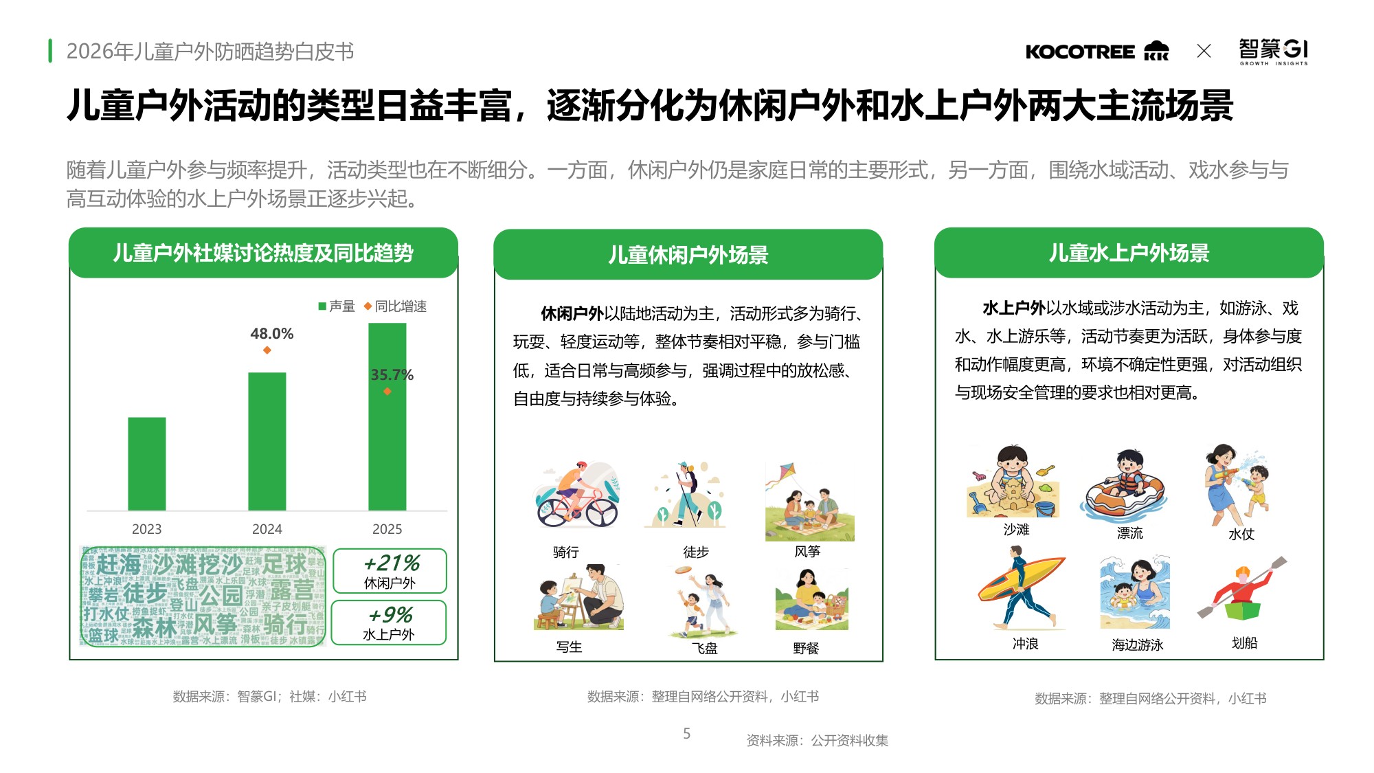 2026年儿童户外防晒趋势白皮书.pdf