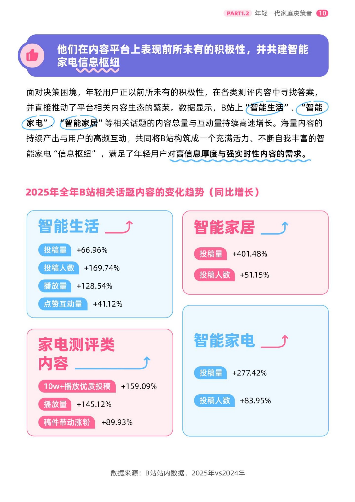 2026年轻人智能家电消费洞察报告-哔哩哔哩.益普索-42页.pdf