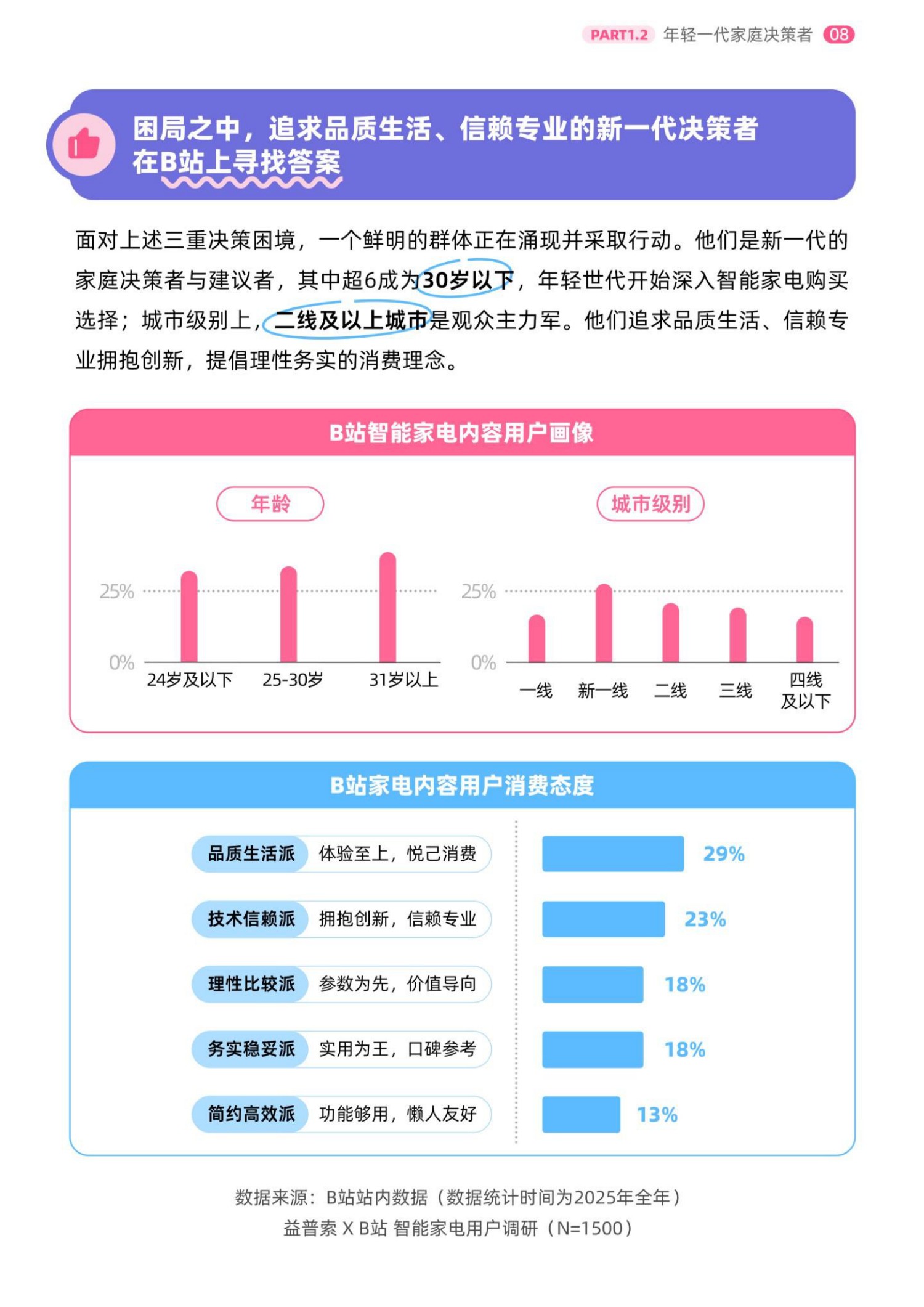 2026年轻人智能家电消费洞察报告-哔哩哔哩.益普索-42页.pdf