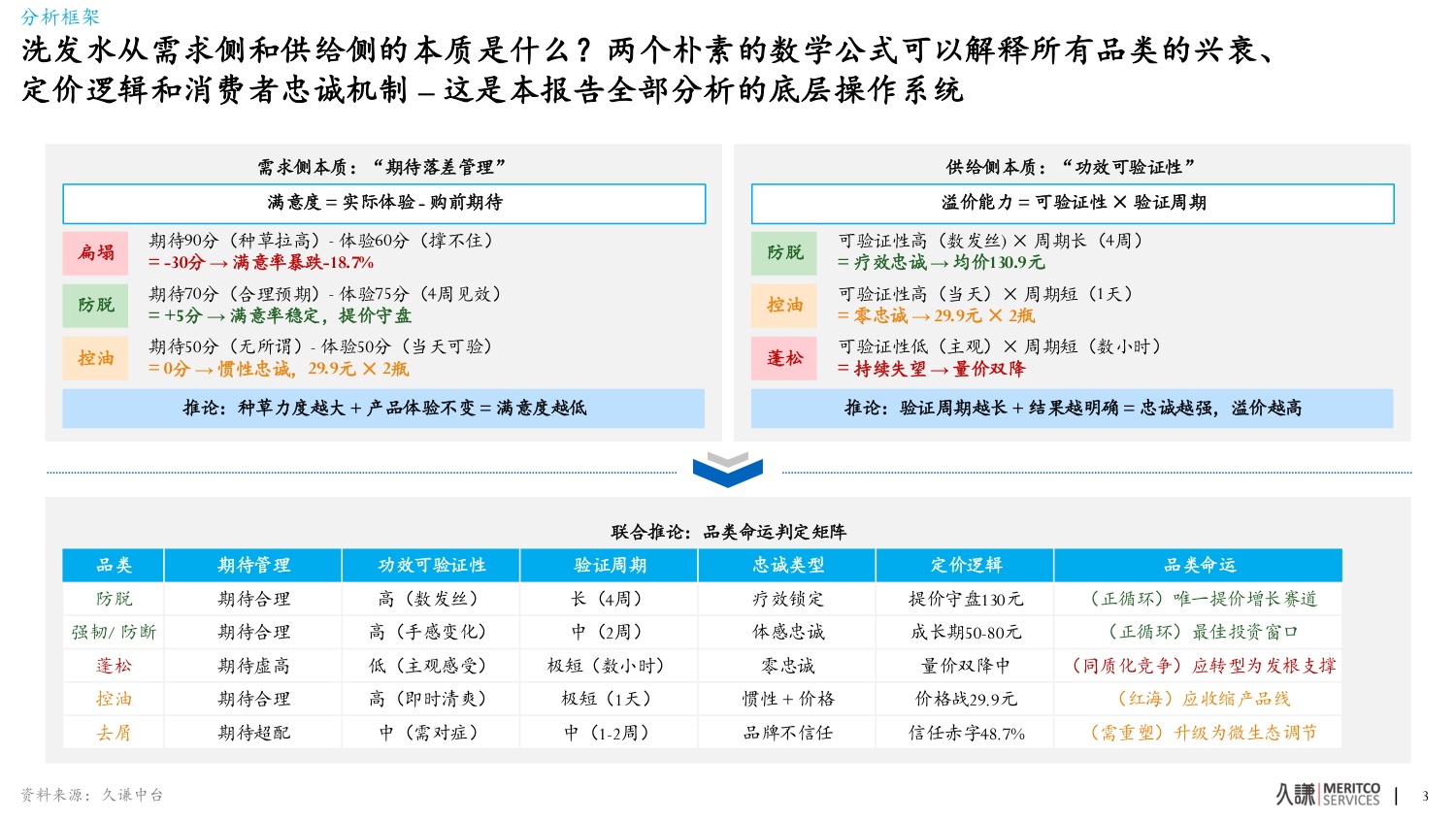 2026年洗发水中国功效洗护生态趋势报告-久谦.pdf