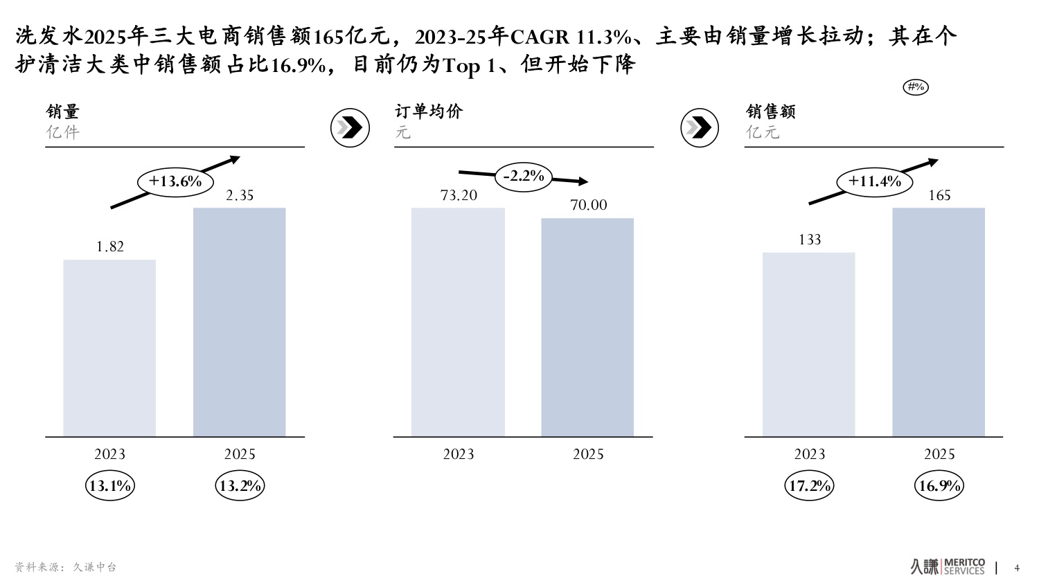 2026年洗发水中国功效洗护生态趋势报告-久谦.pdf