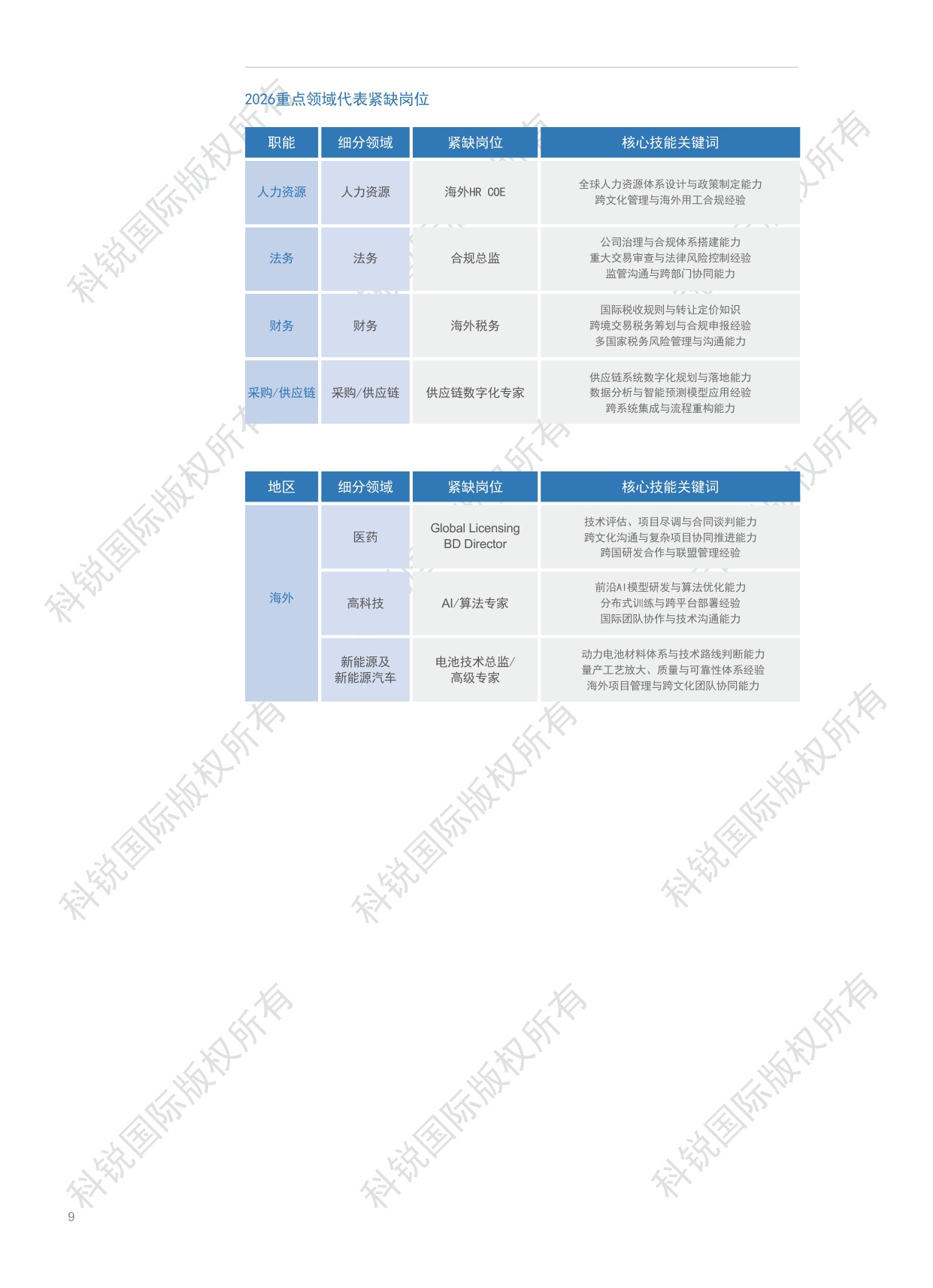 2026人才市场洞察及薪酬指南-科锐国际-2026-129页.pdf