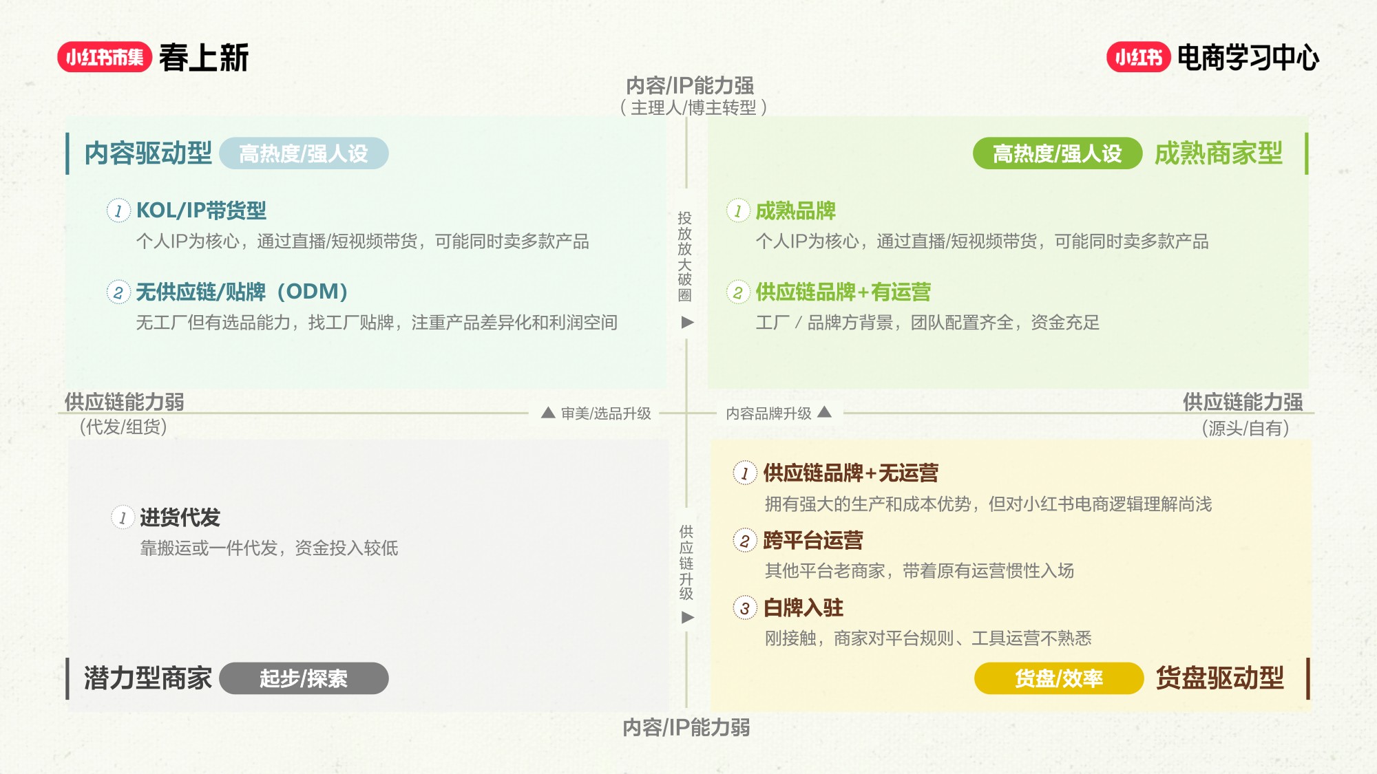 2026小红书商家成长的八种路径-22页PPT.pdf
