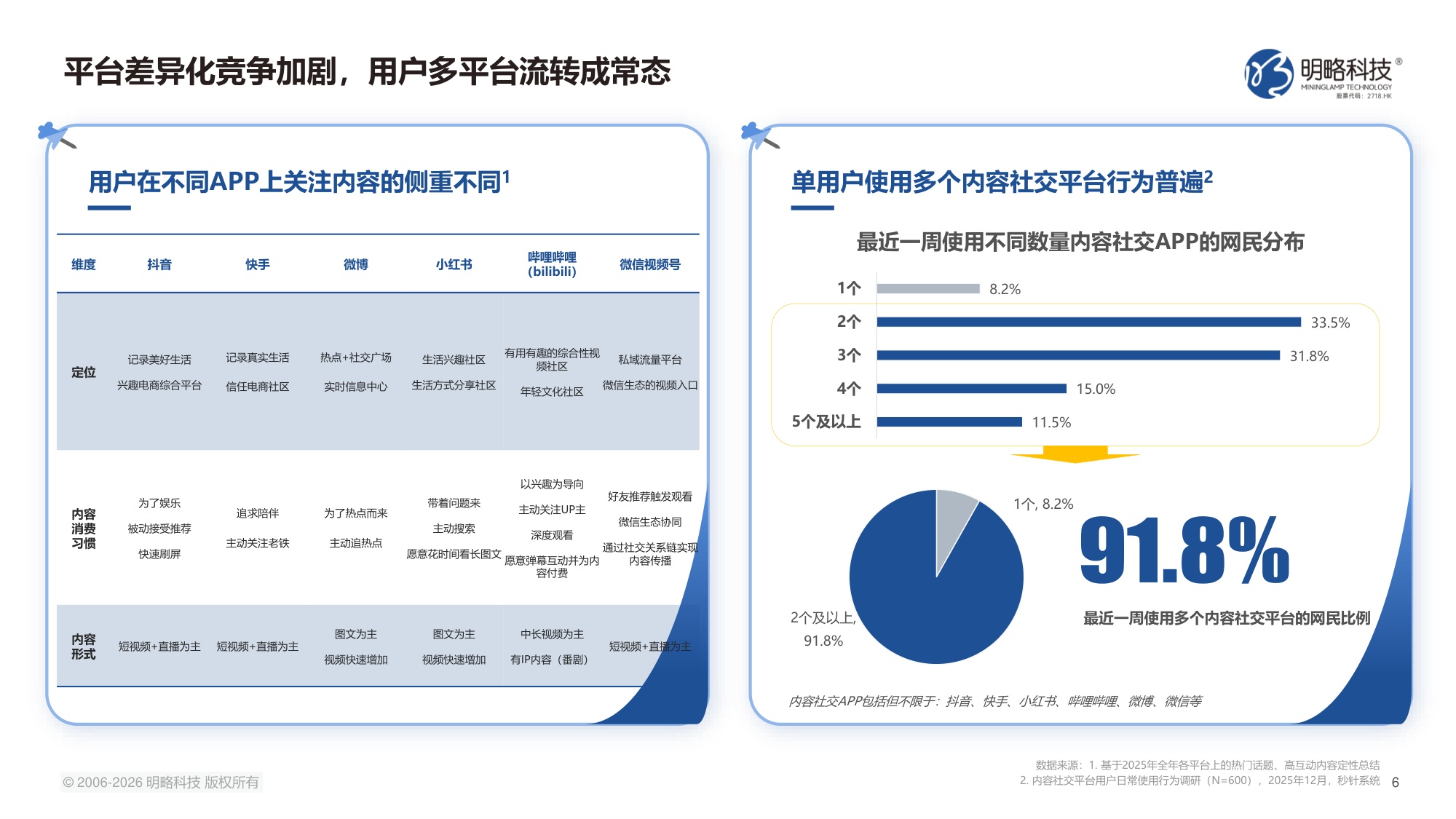 2026中国社交媒体营销趋势报告-生态分化-协同破局-64页PPT.pdf