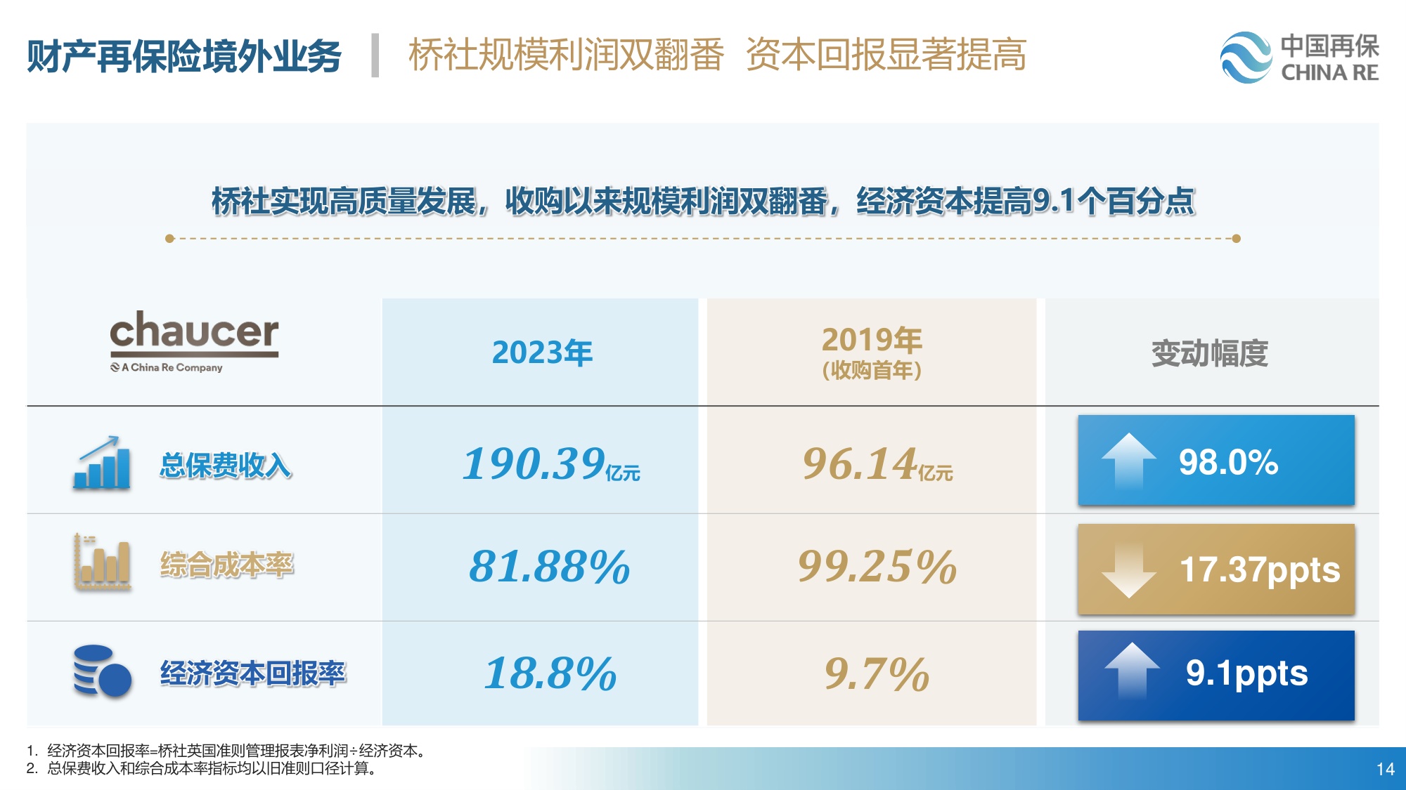 27页PPT-中国再保险2023年业绩报告.pdf