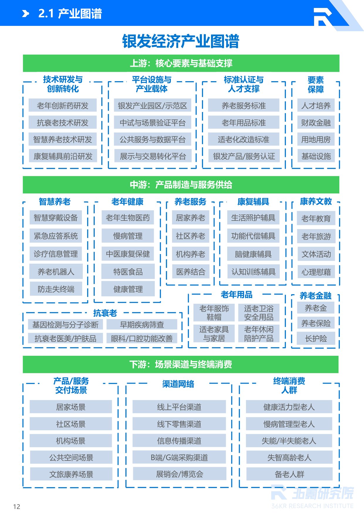 36氪：2026年中国银发经济产业研究报告.pdf