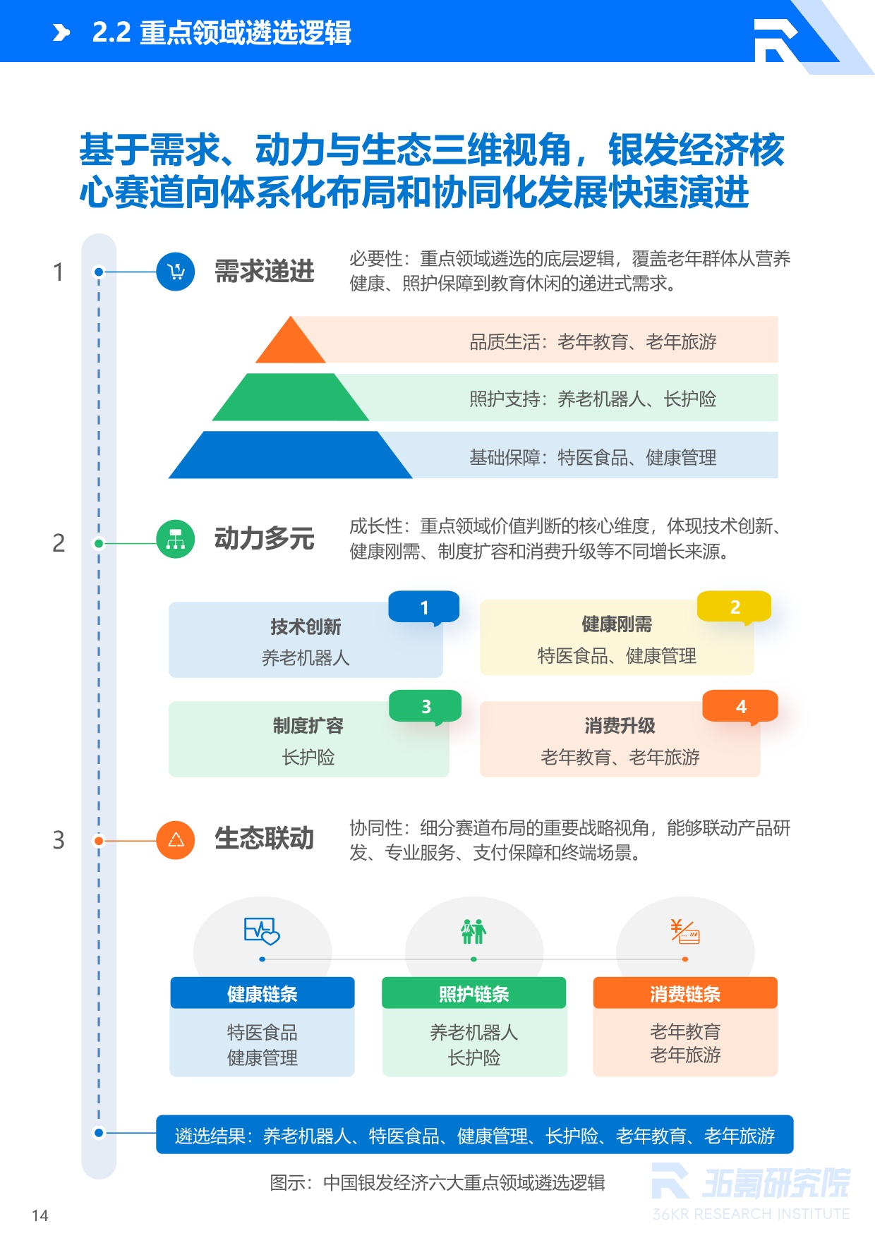 36氪：2026年中国银发经济产业研究报告.pdf