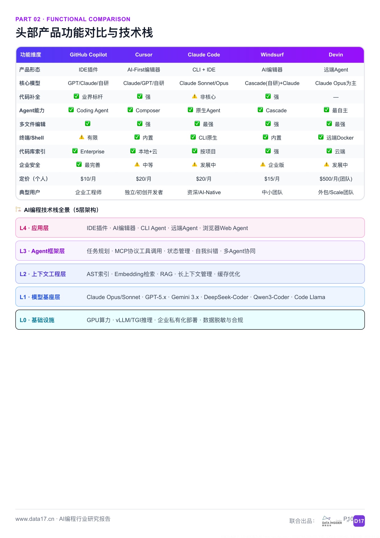 AI编程行业深度研究报告从代码补全到智能体时代2026-解数咨询.pdf