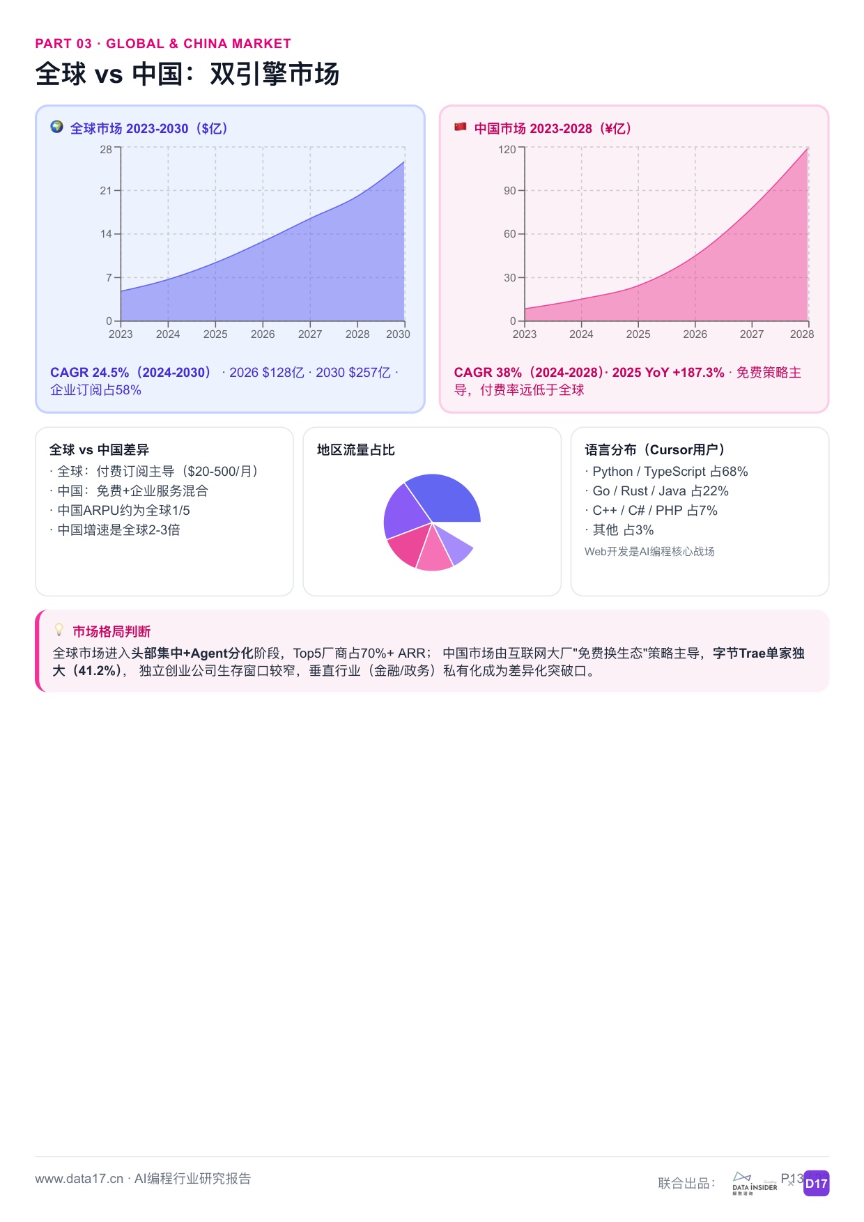AI编程行业深度研究报告从代码补全到智能体时代2026-解数咨询.pdf