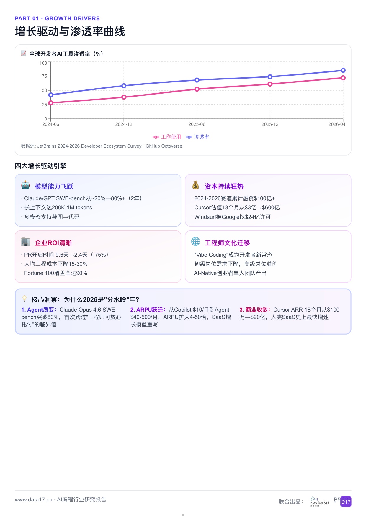 AI编程行业深度研究报告从代码补全到智能体时代2026-解数咨询.pdf