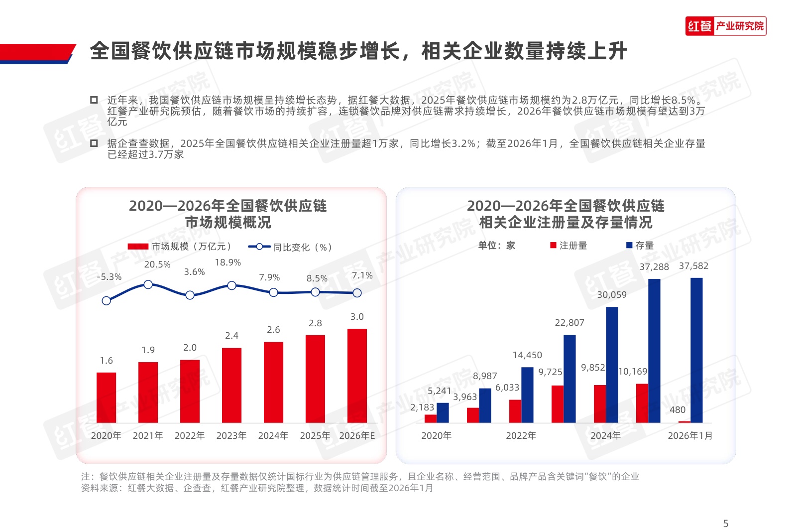 餐饮供应链趋势研究报告2026.pdf