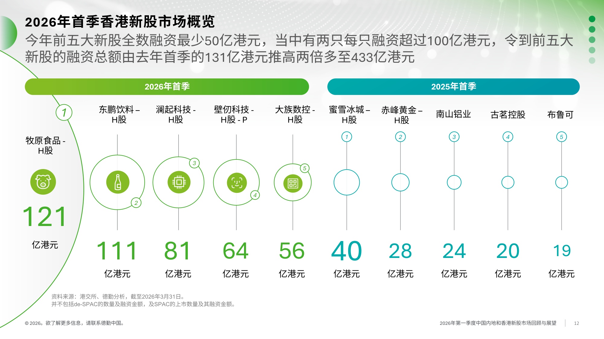 德勤-2026年一季度中国内地及香港IPO市场回顾与前景展望.pdf