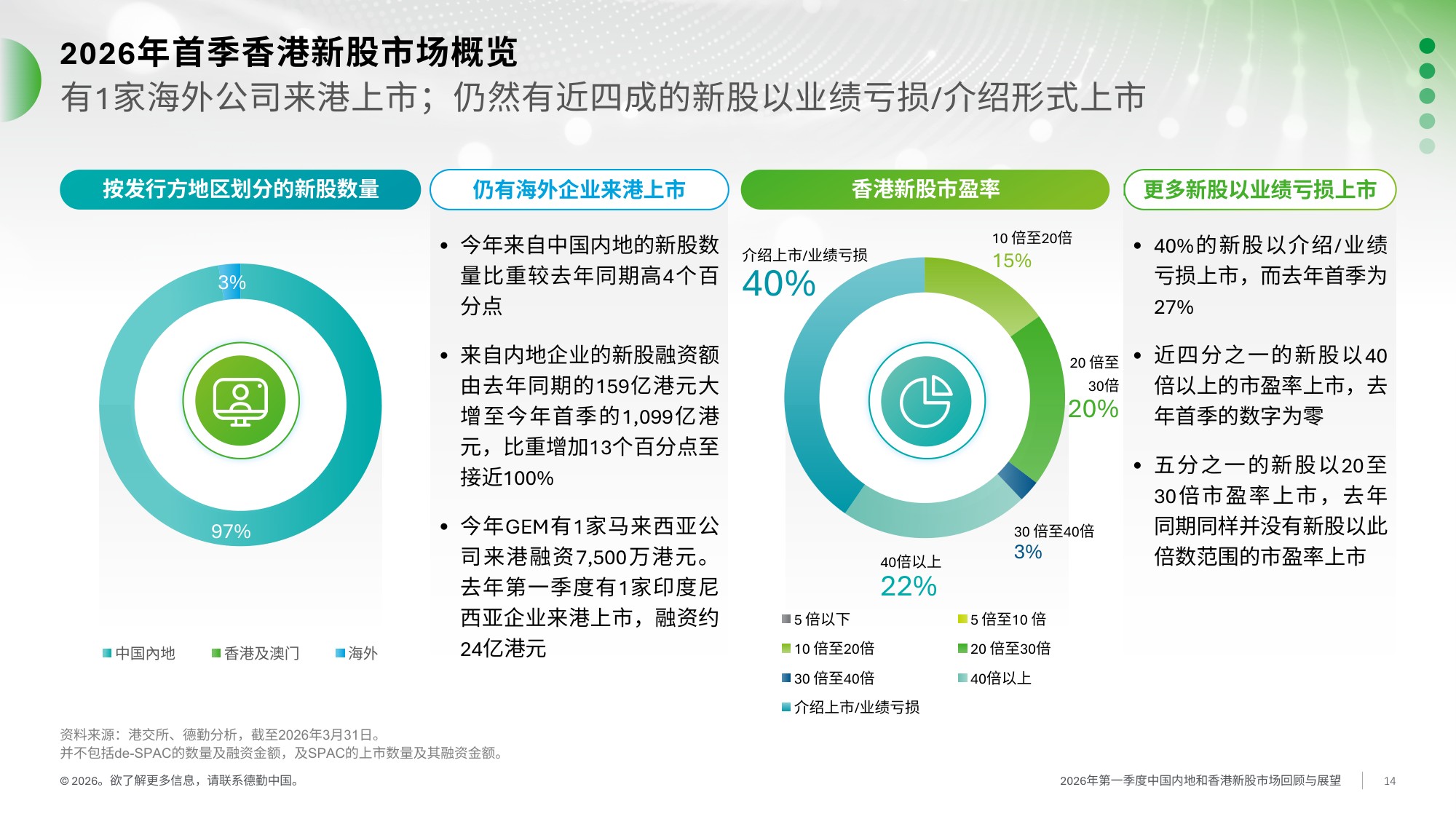 德勤-2026年一季度中国内地及香港IPO市场回顾与前景展望.pdf