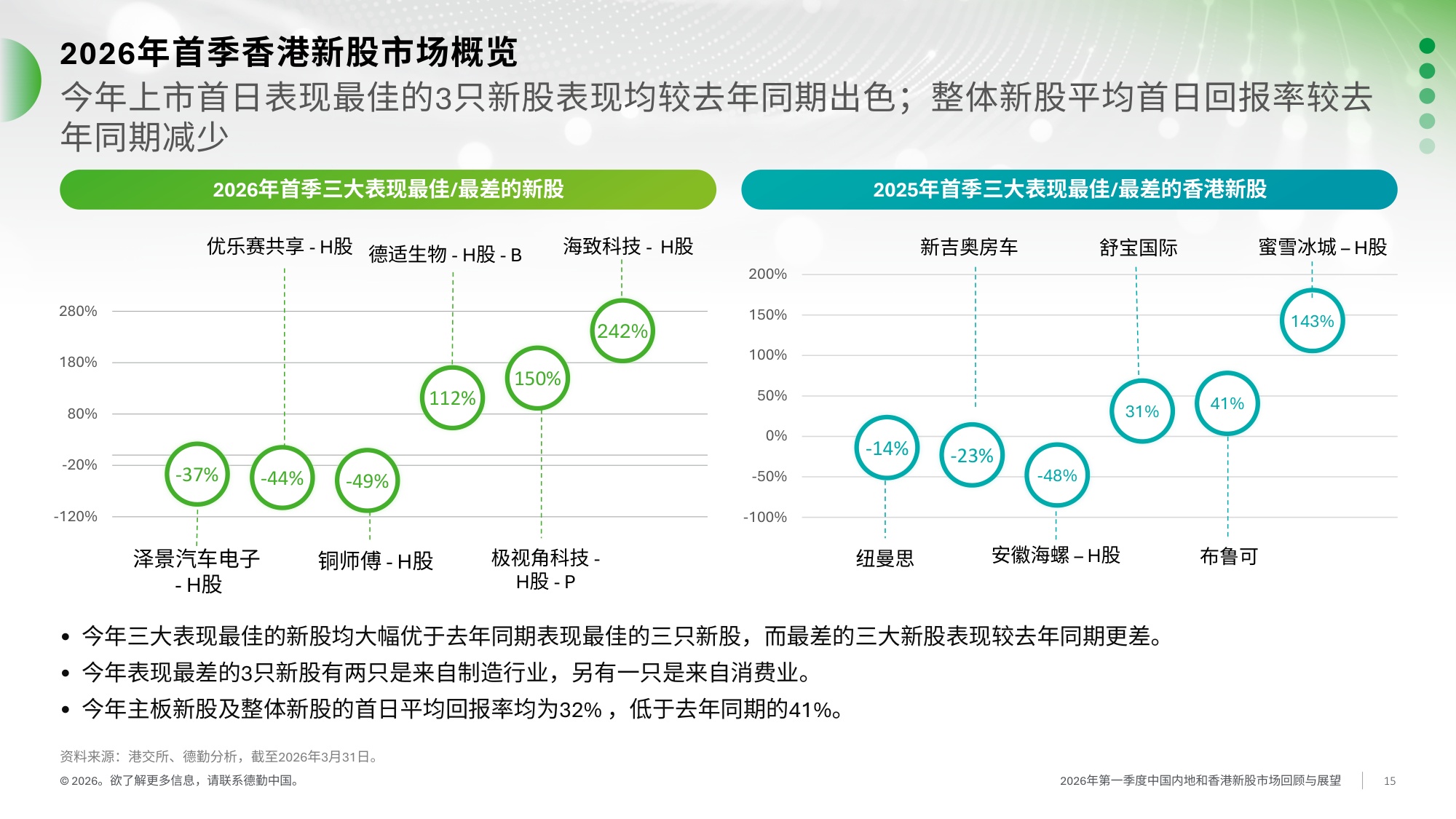 德勤-2026年一季度中国内地及香港IPO市场回顾与前景展望.pdf