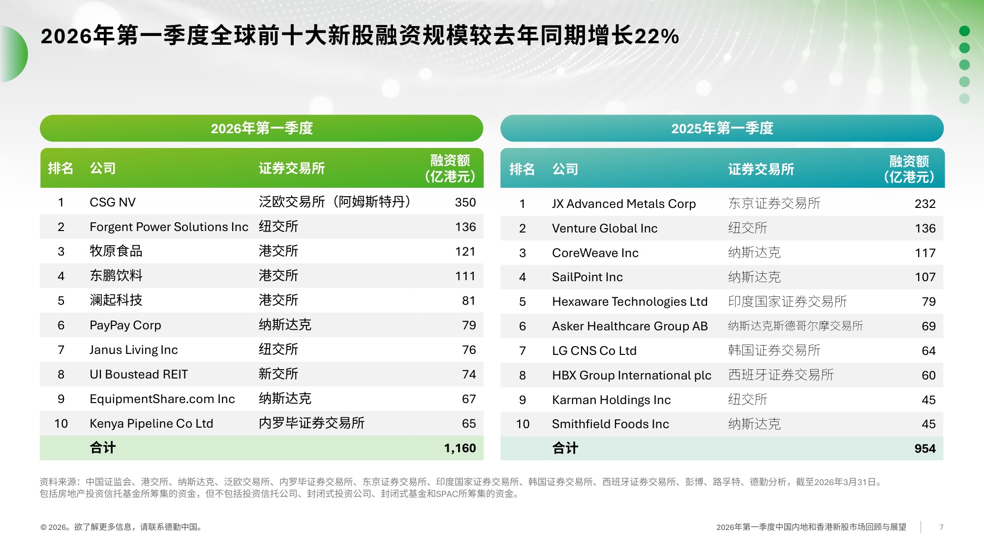 德勤-2026年一季度中国内地及香港IPO市场回顾与前景展望.pdf