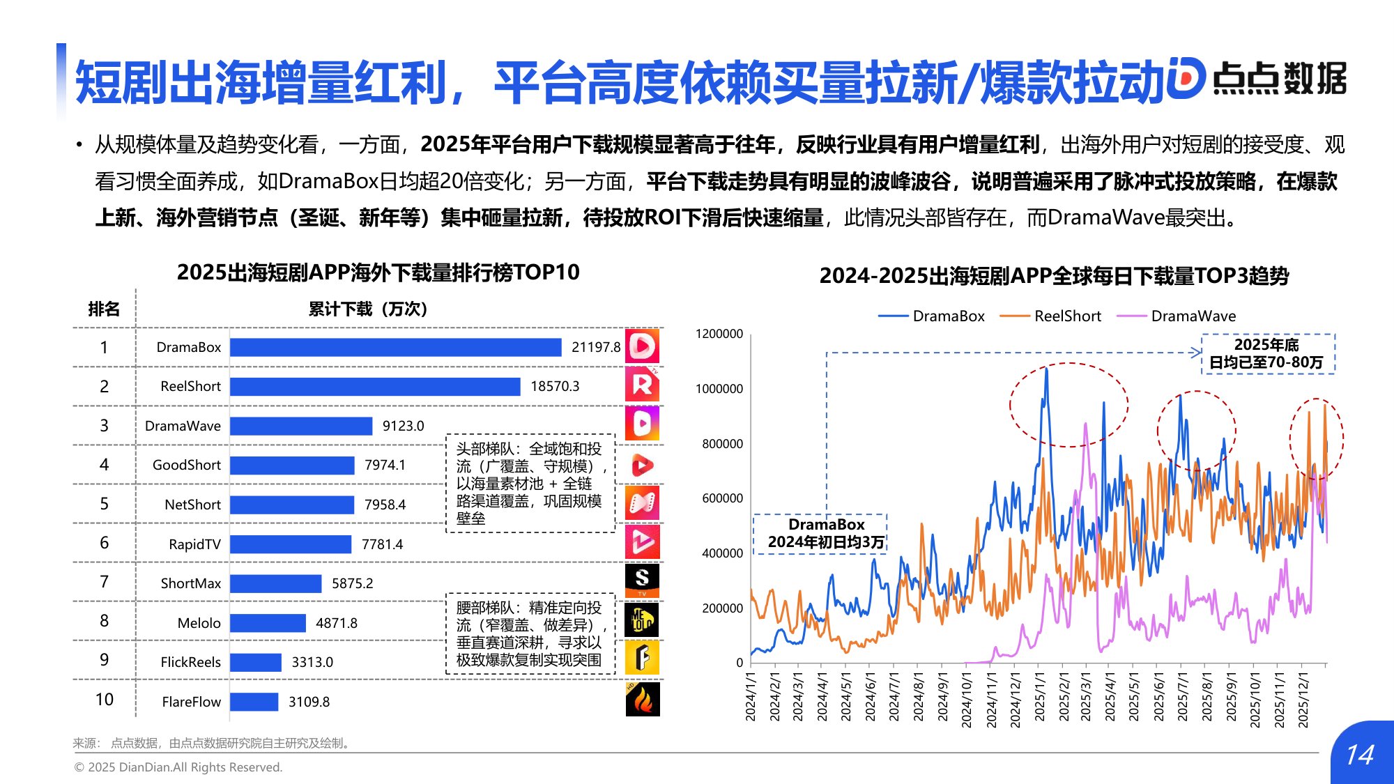 点点数据：2026年中国短剧出海市场研究报告.pdf