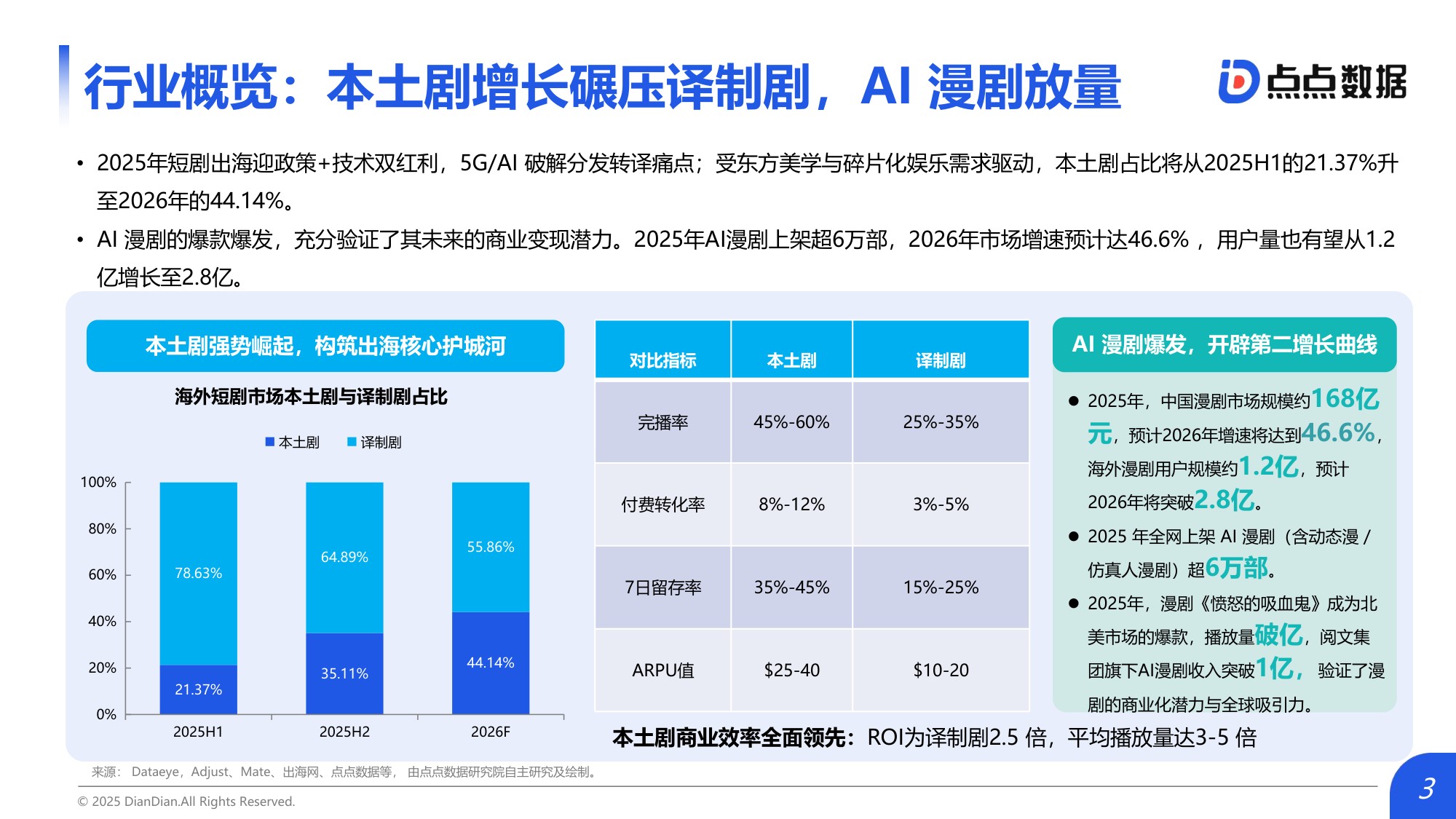 点点数据：2026年中国短剧出海市场研究报告.pdf