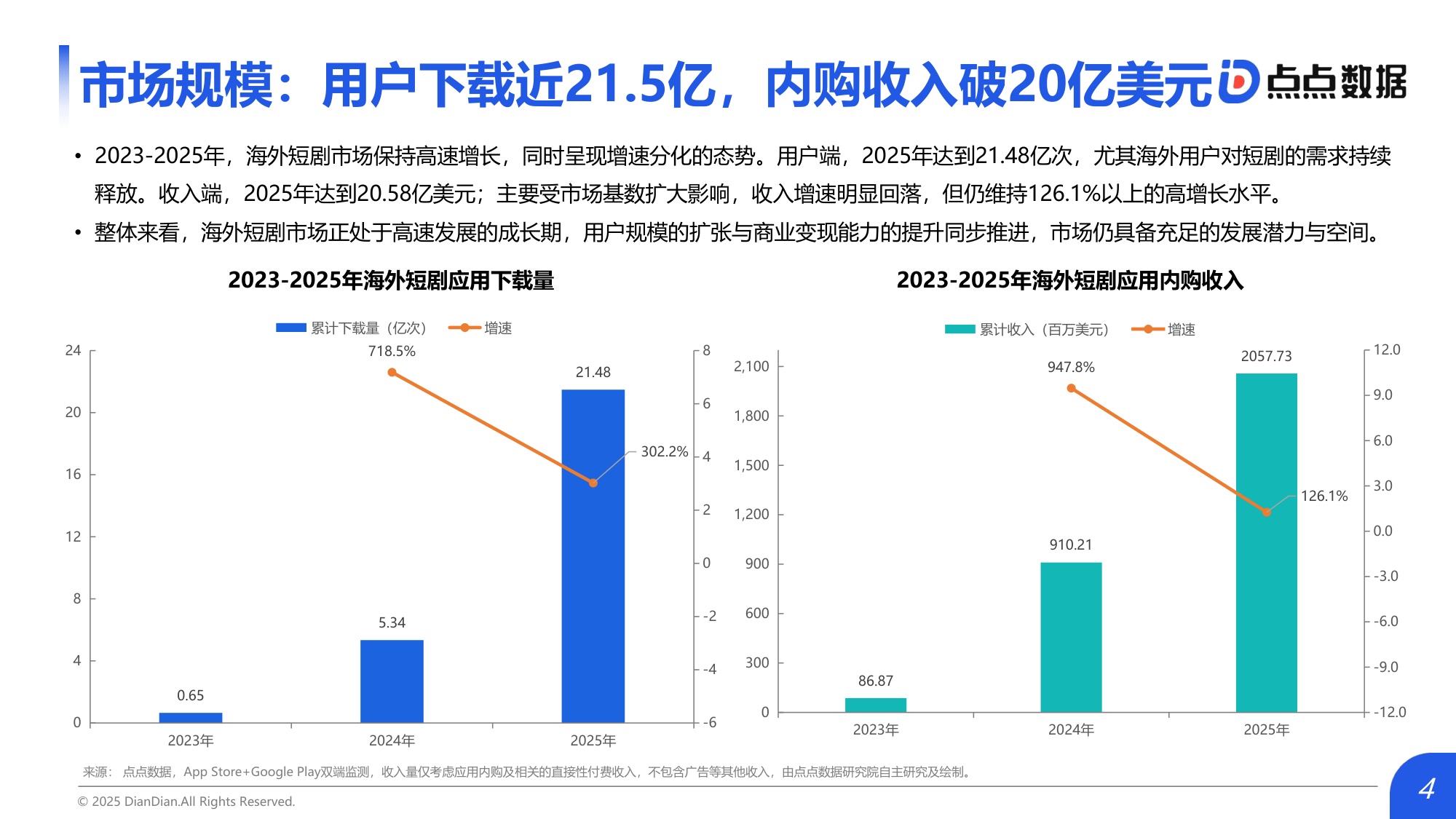 点点数据：2026年中国短剧出海市场研究报告.pdf